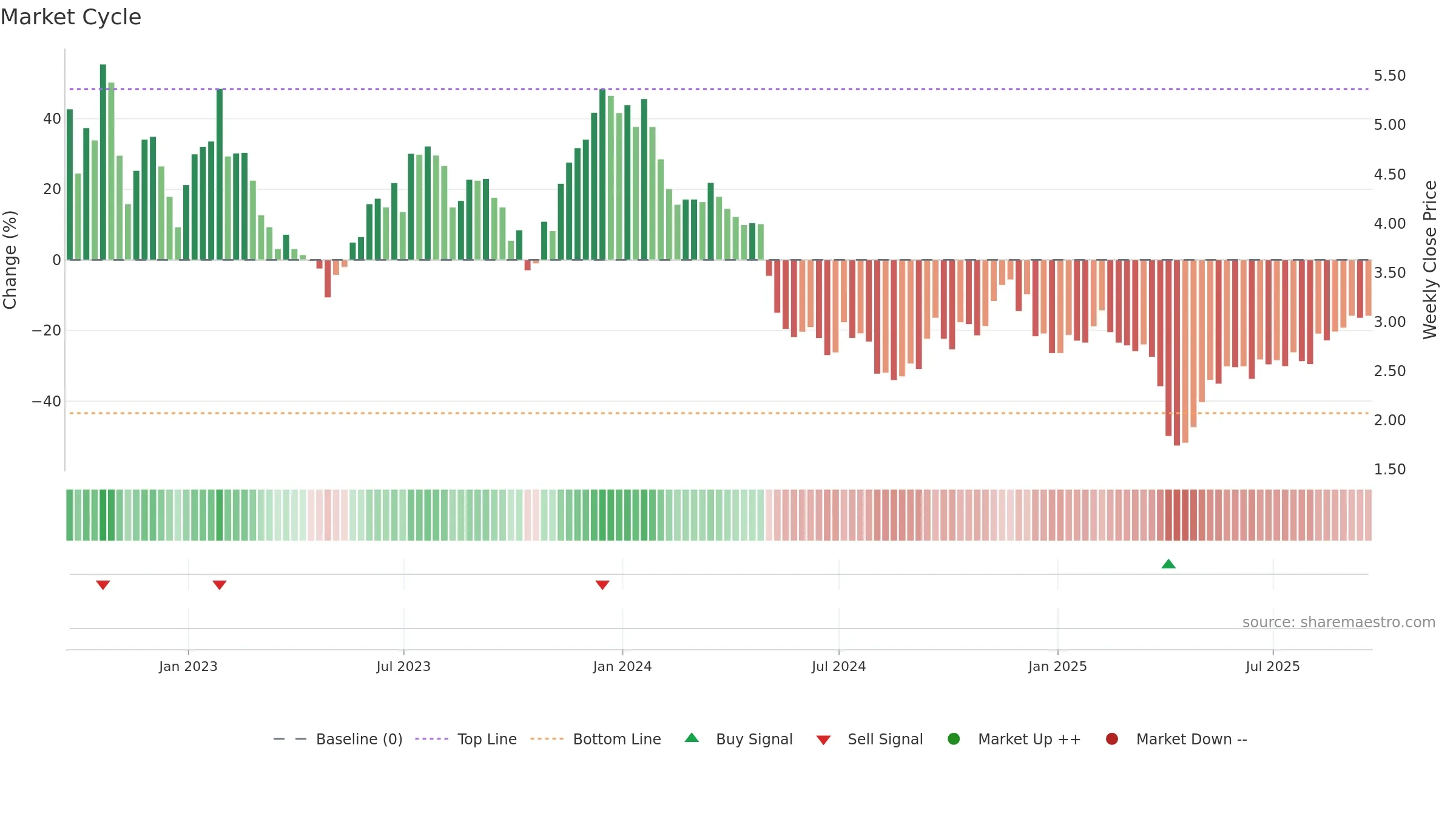 GPMT weekly Market Cycle chart, closing 2025-09-19.