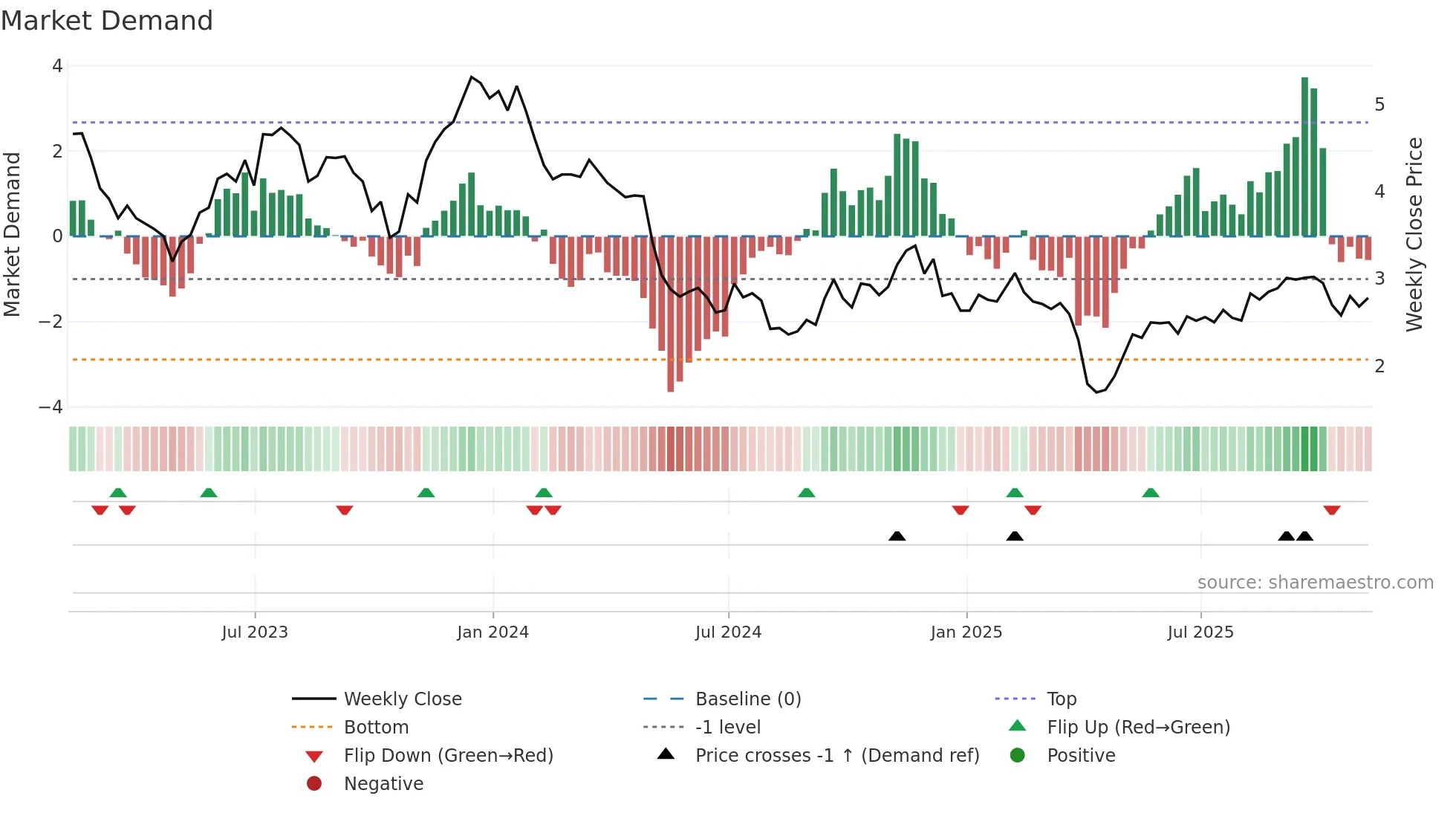 GPMT weekly Market Demand chart