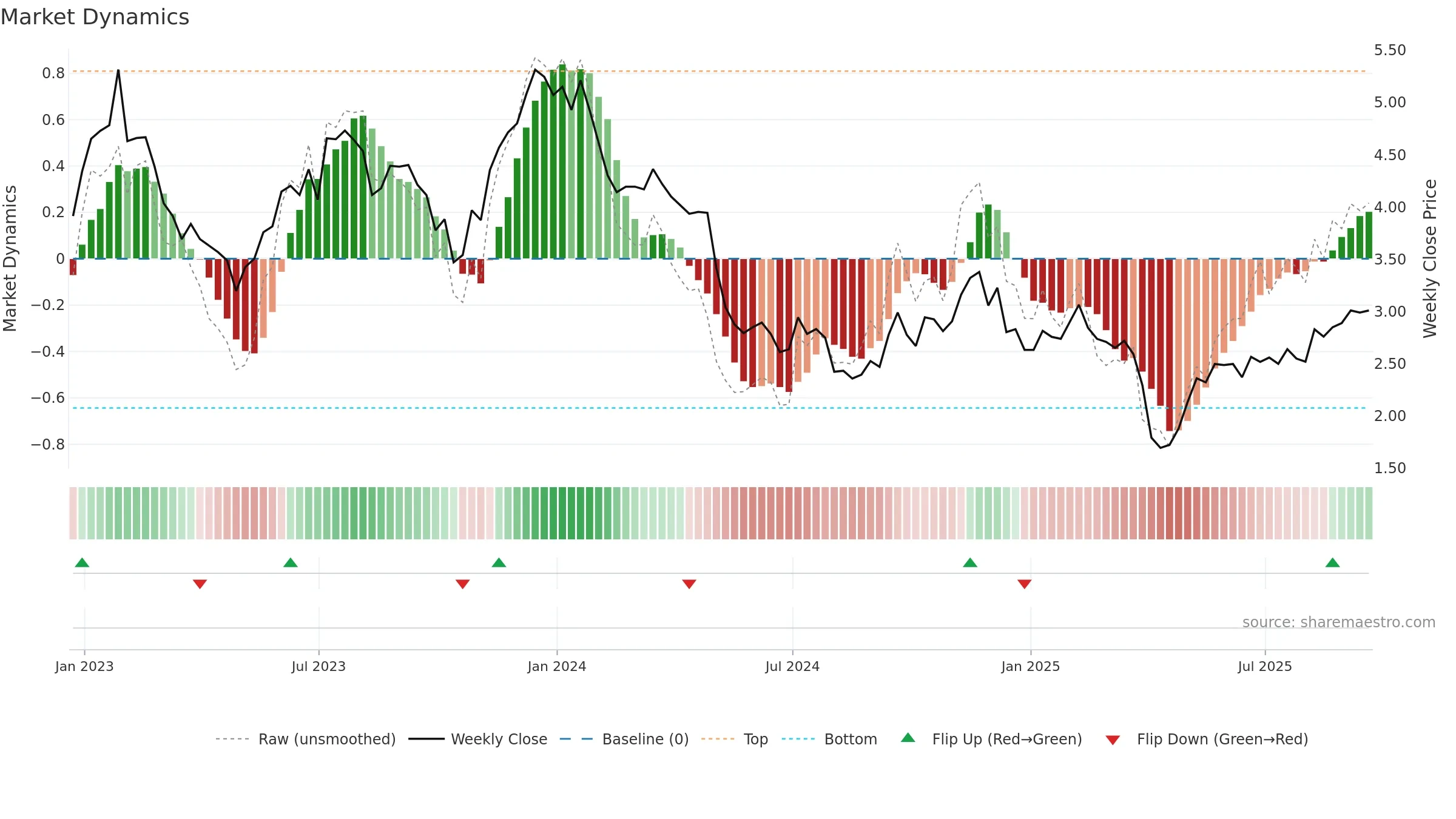 GPMT weekly Market Dynamics chart, closing 2025-09-19.