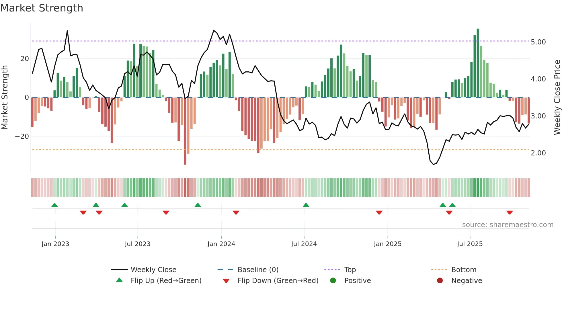 GPMT weekly Market Strength chart
