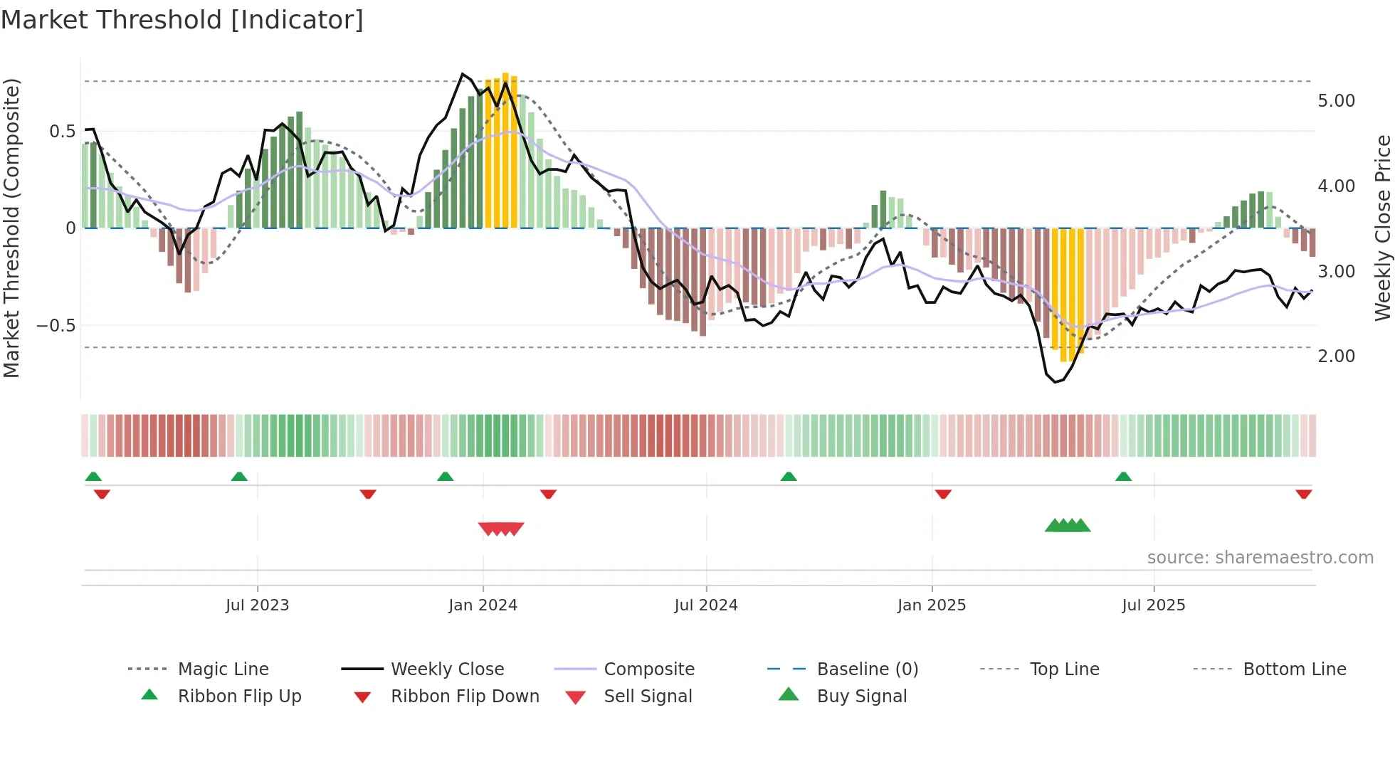 GPMT weekly Market Threshold chart