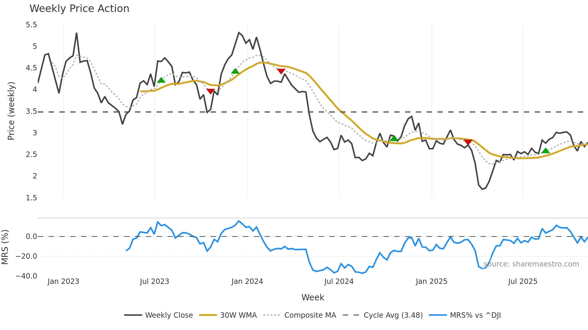 GPMT weekly Price Action chart, closing 2025-11-07