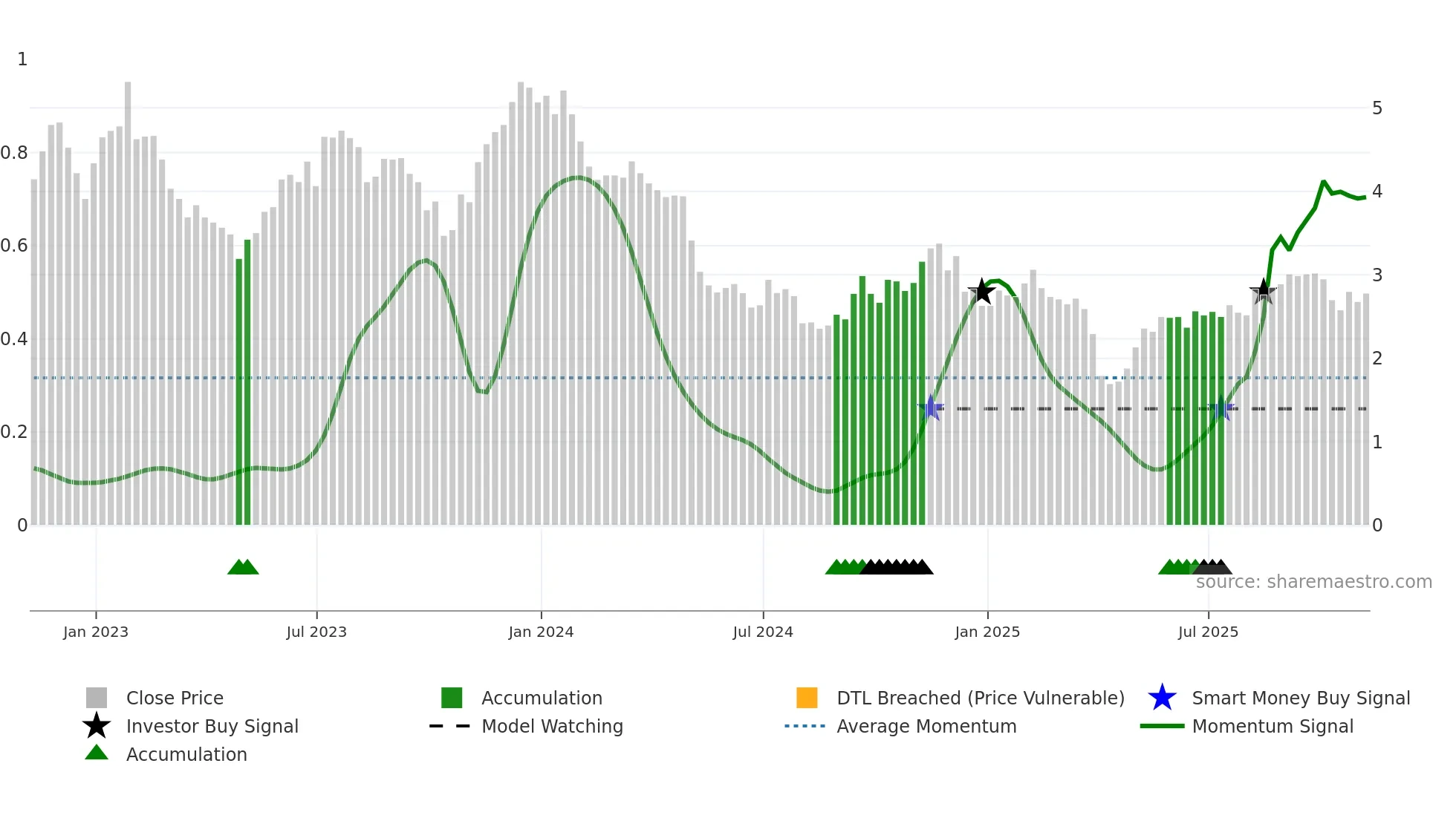 GPMT weekly Smart Money chart