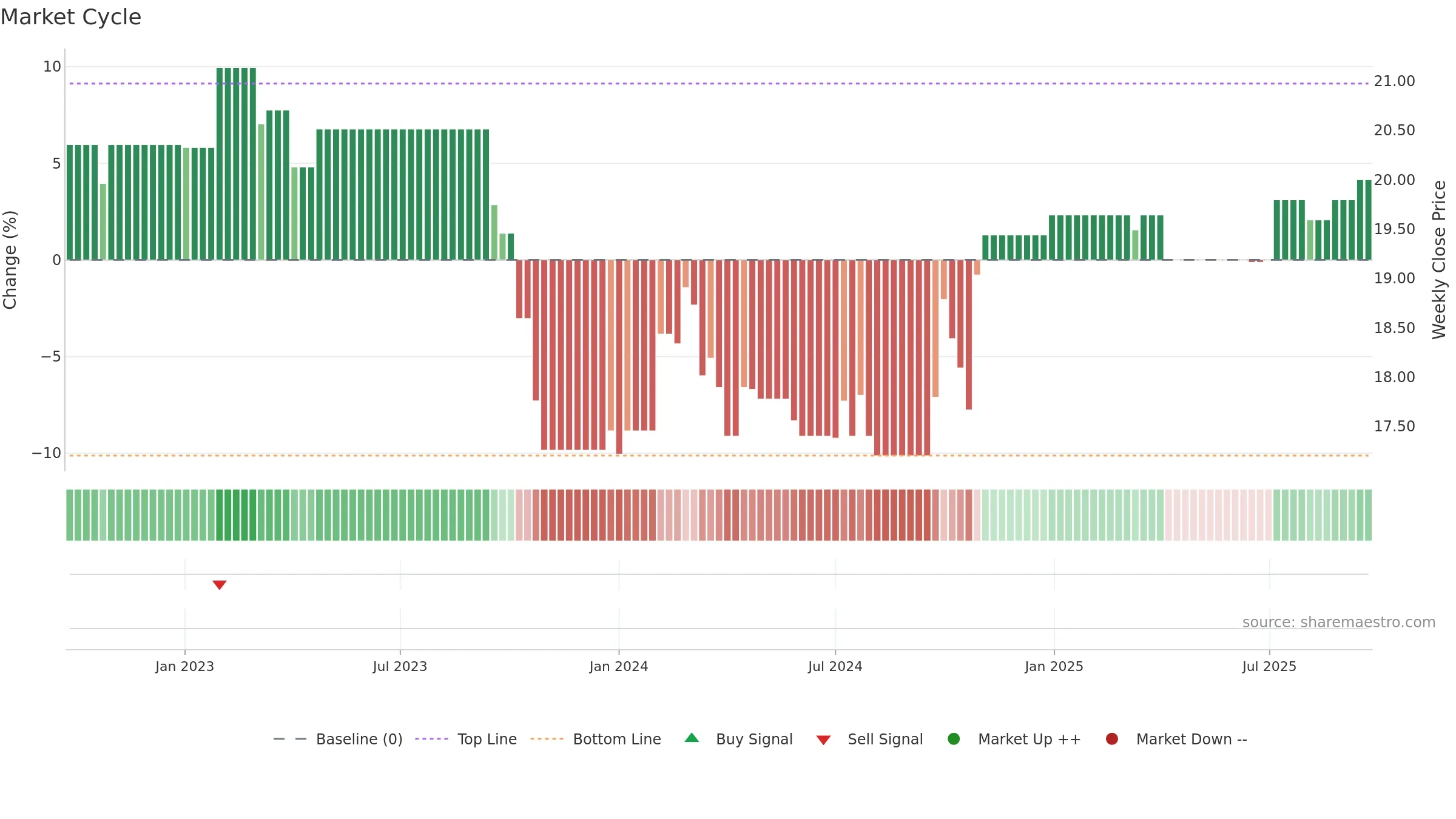 0247 weekly Market Cycle chart, closing 2025-09-22.