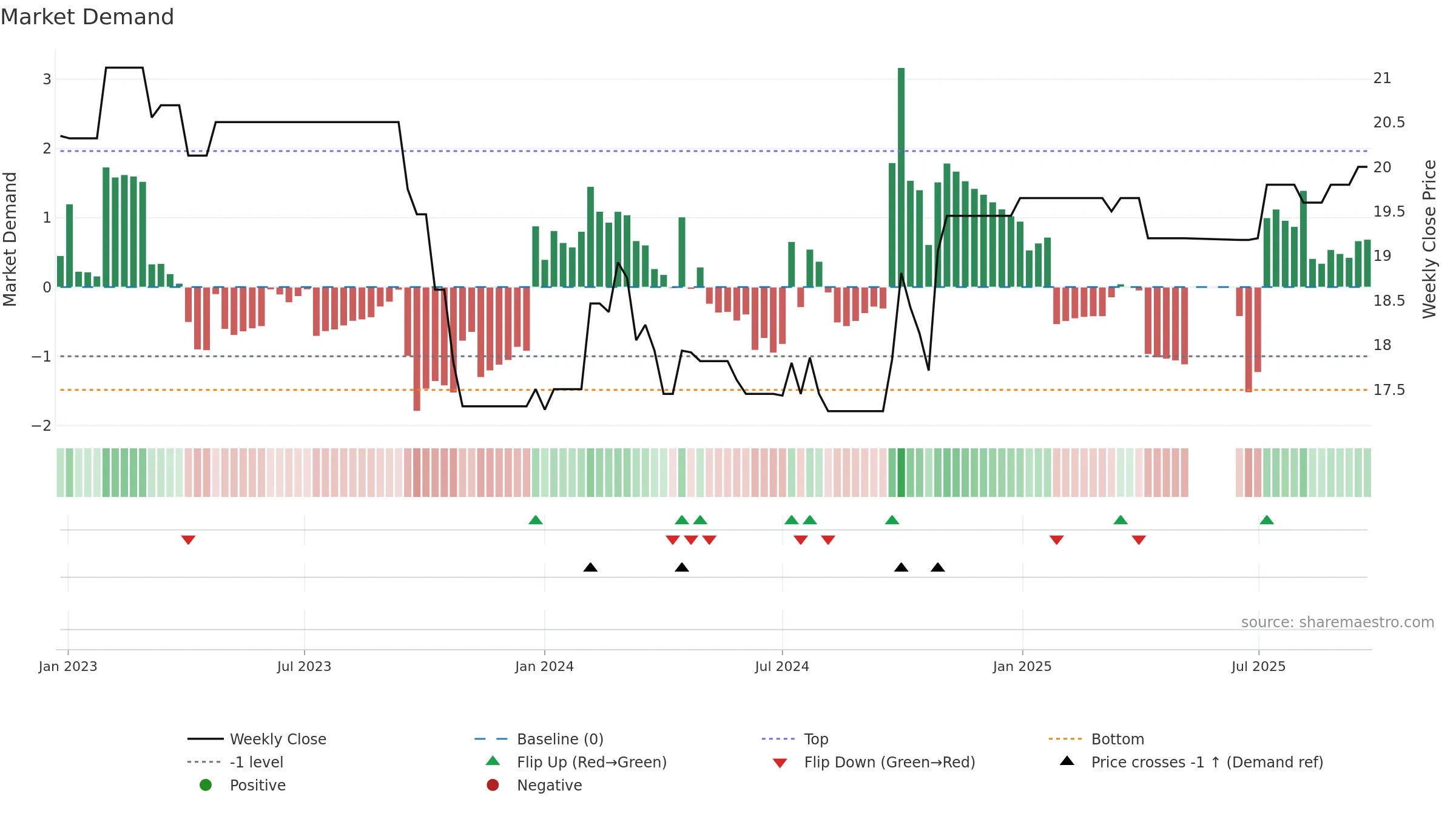 0247 weekly Market Demand chart, closing 2025-09-22.