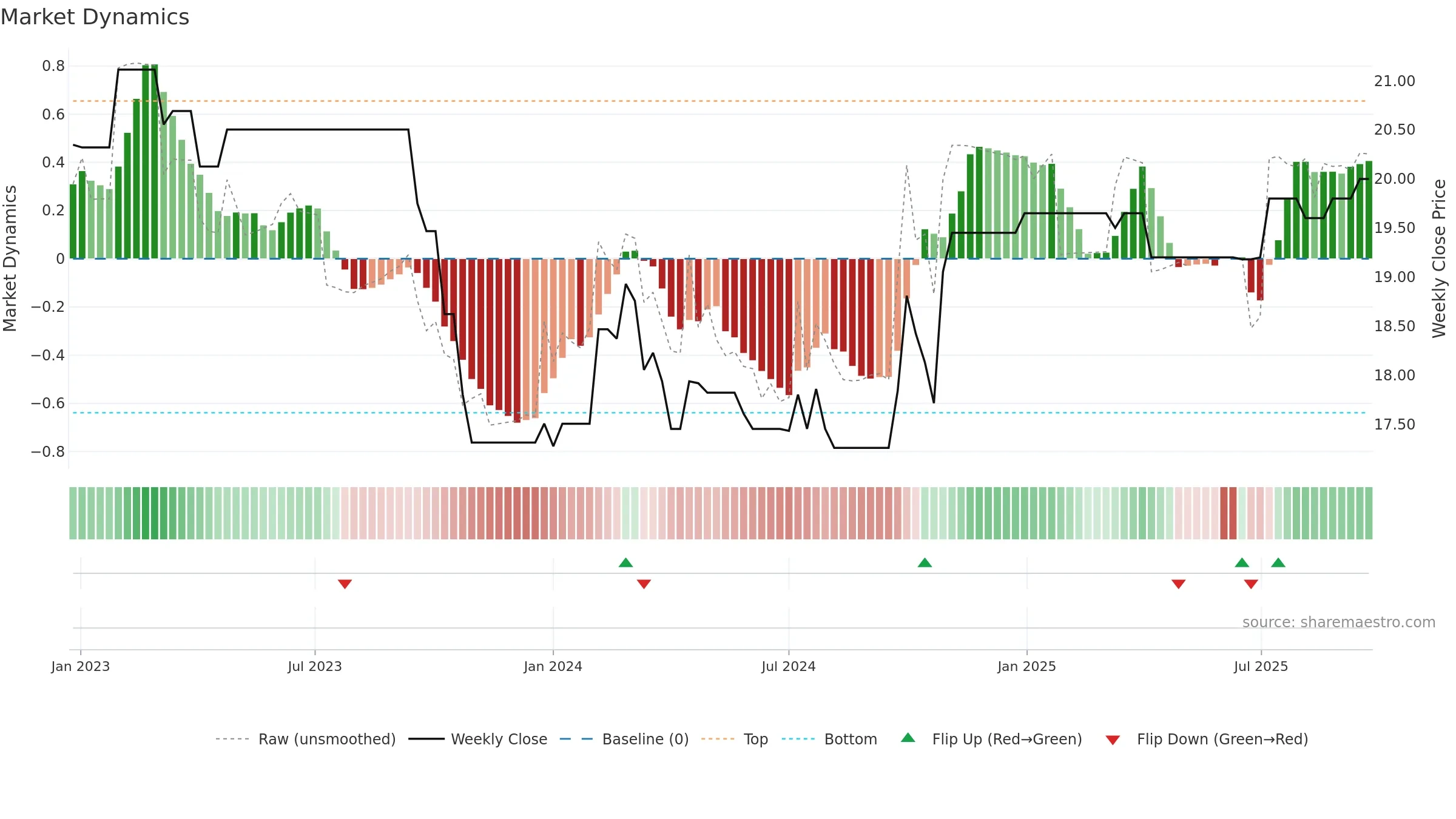 0247 weekly Market Dynamics chart, closing 2025-09-22.