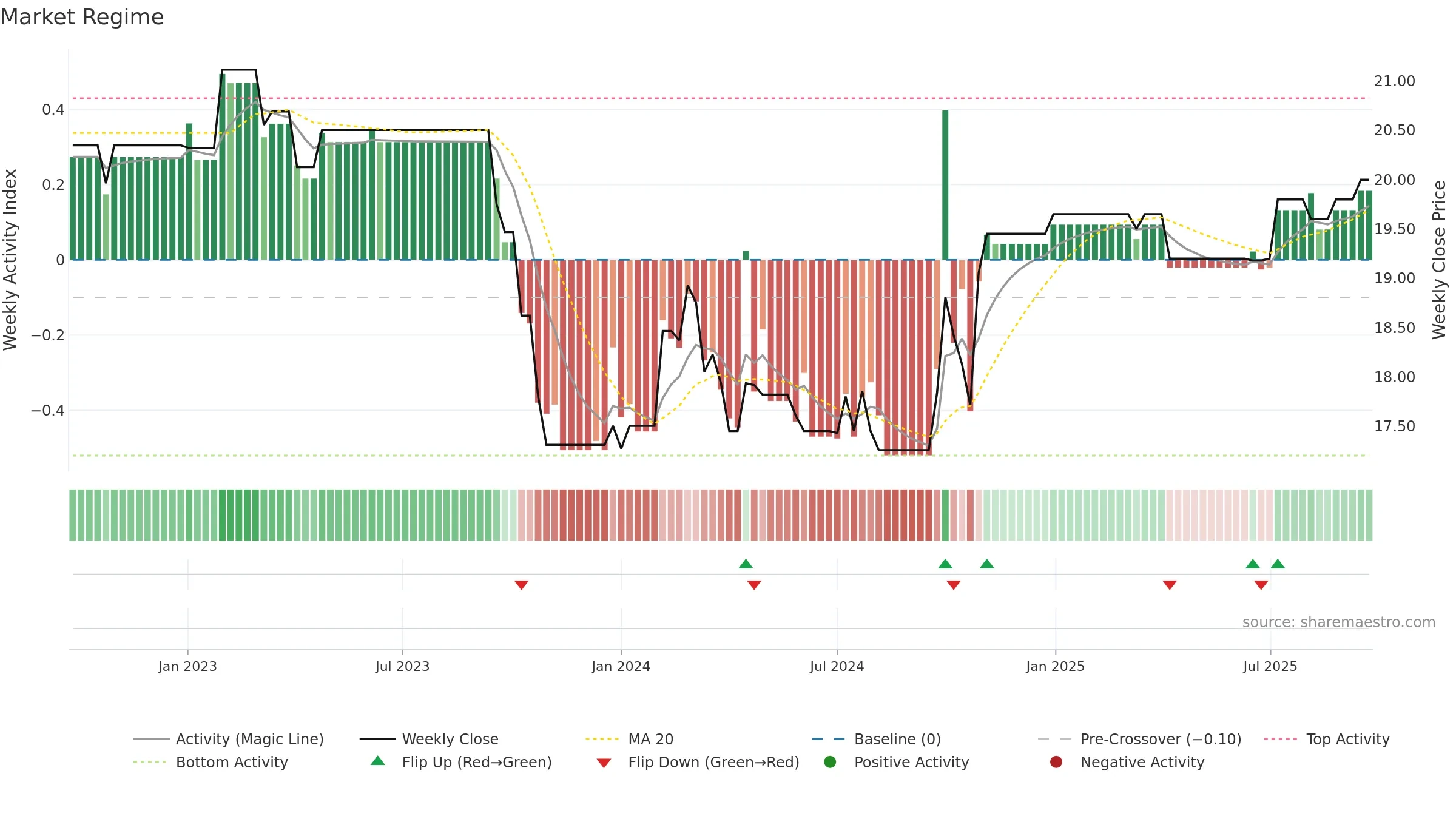 0247 weekly Market Snapshot chart, closing 2025-09-22.