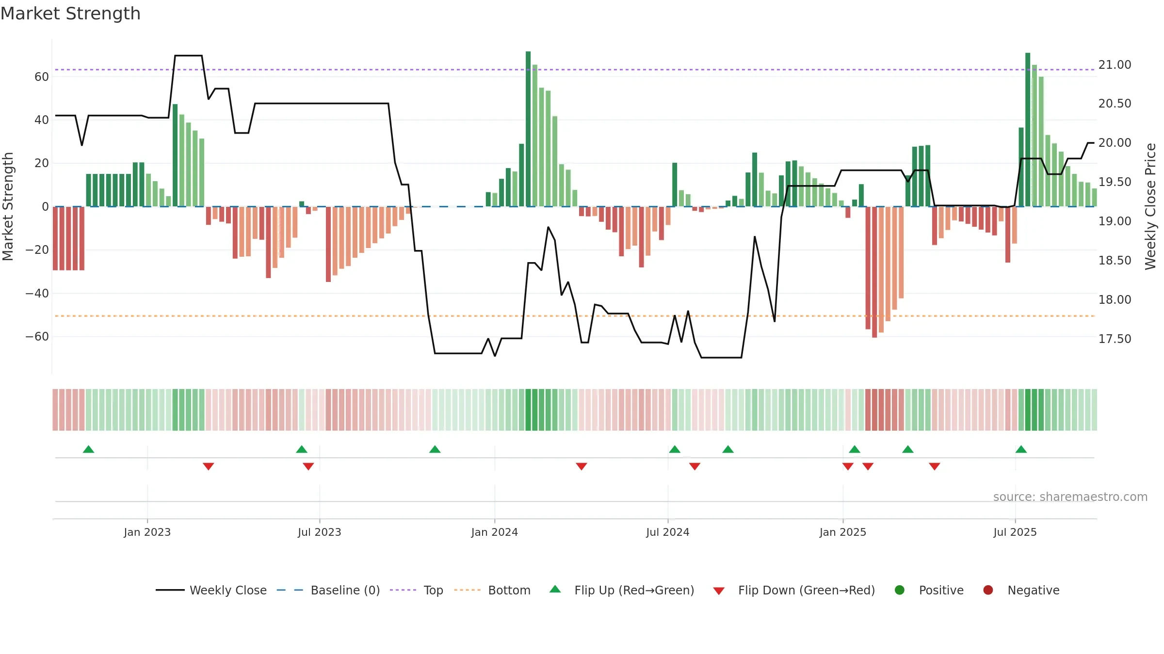 0247 weekly Market Strength chart, closing 2025-09-22.
