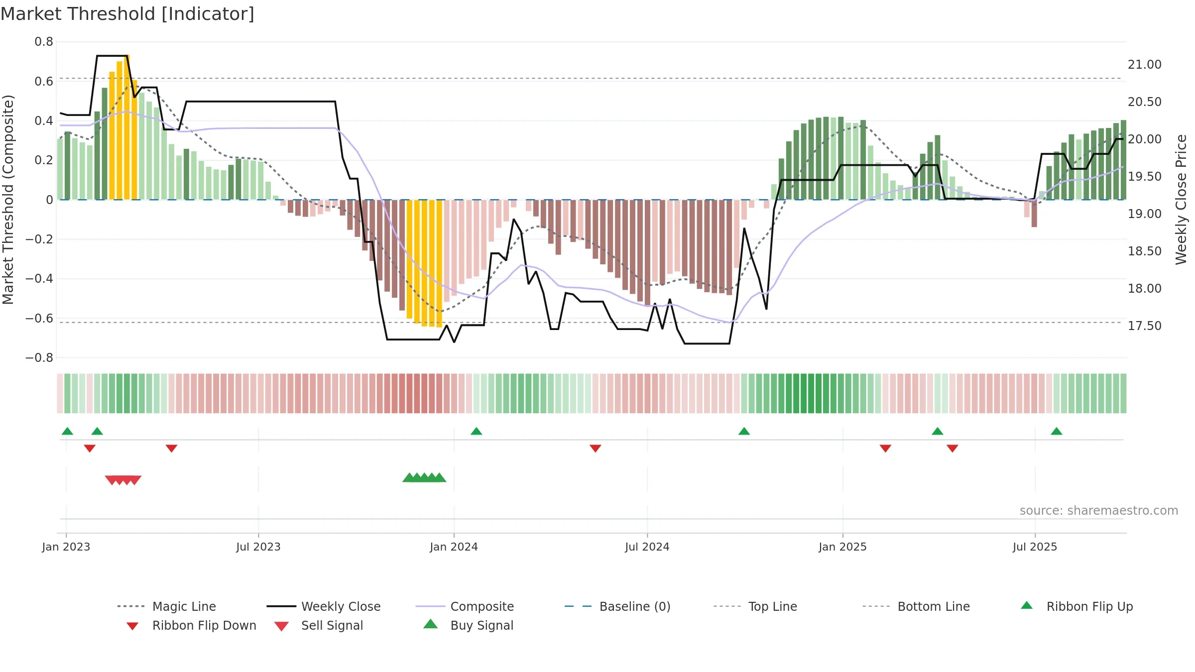 0247 weekly Market Threshold chart, closing 2025-09-22.