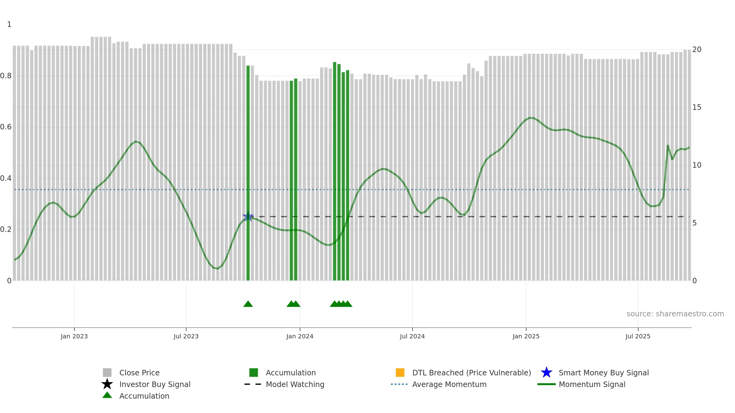 0247 weekly Smart Money chart, closing 2025-09-22.