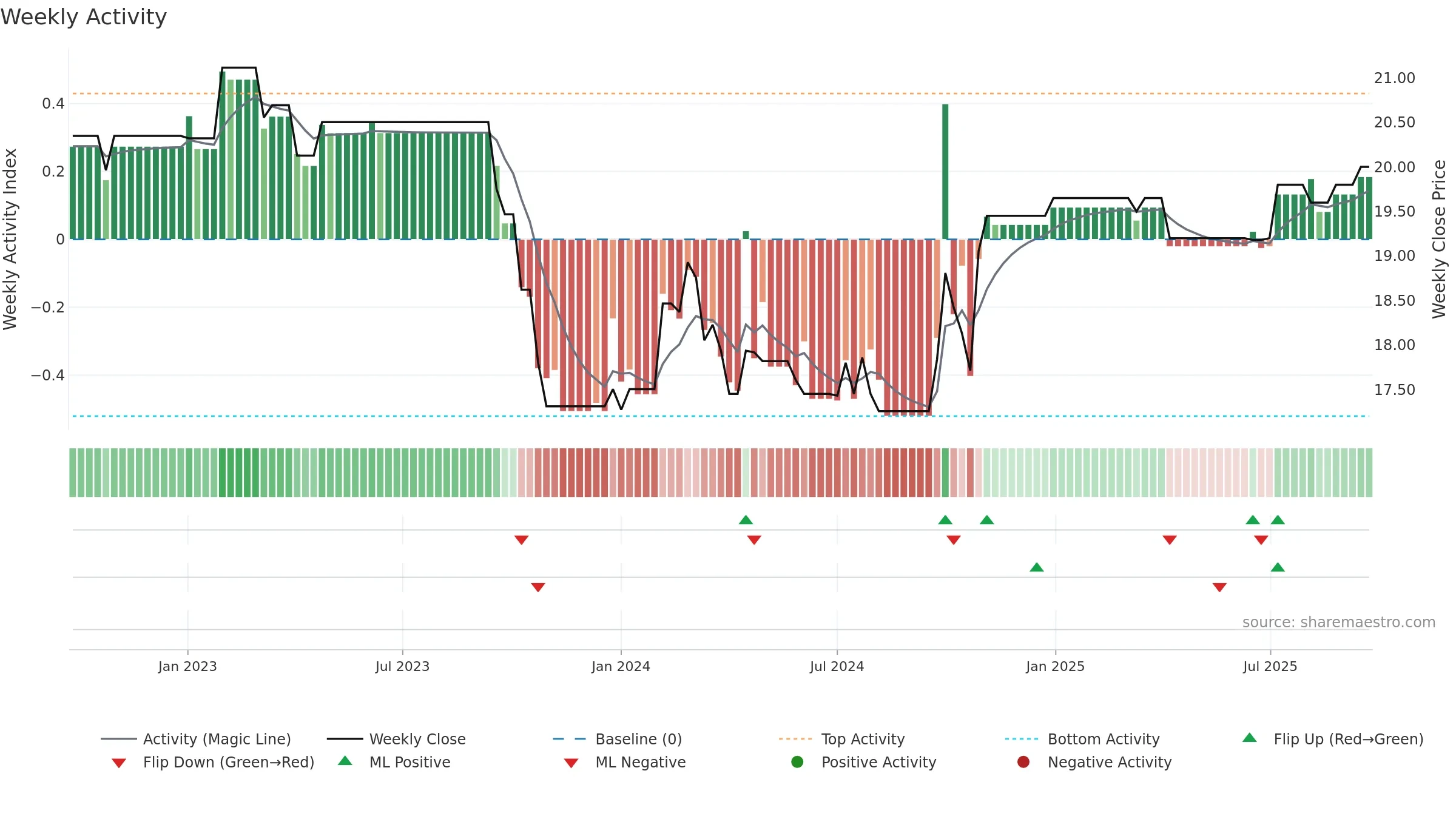 0247 weekly Activity chart, closing 2025-09-22.