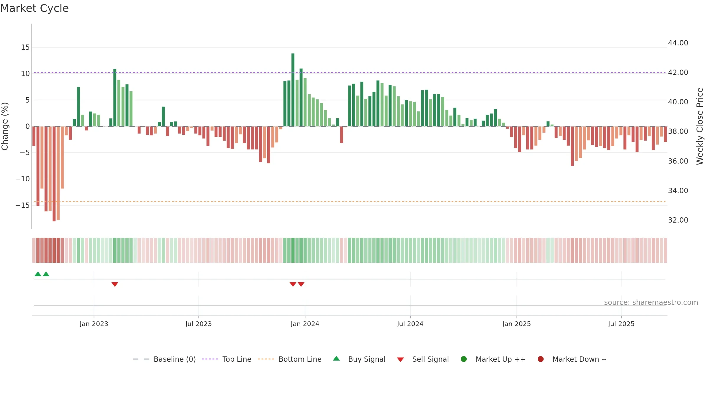 2945 weekly Market Cycle chart, closing 2025-09-15.