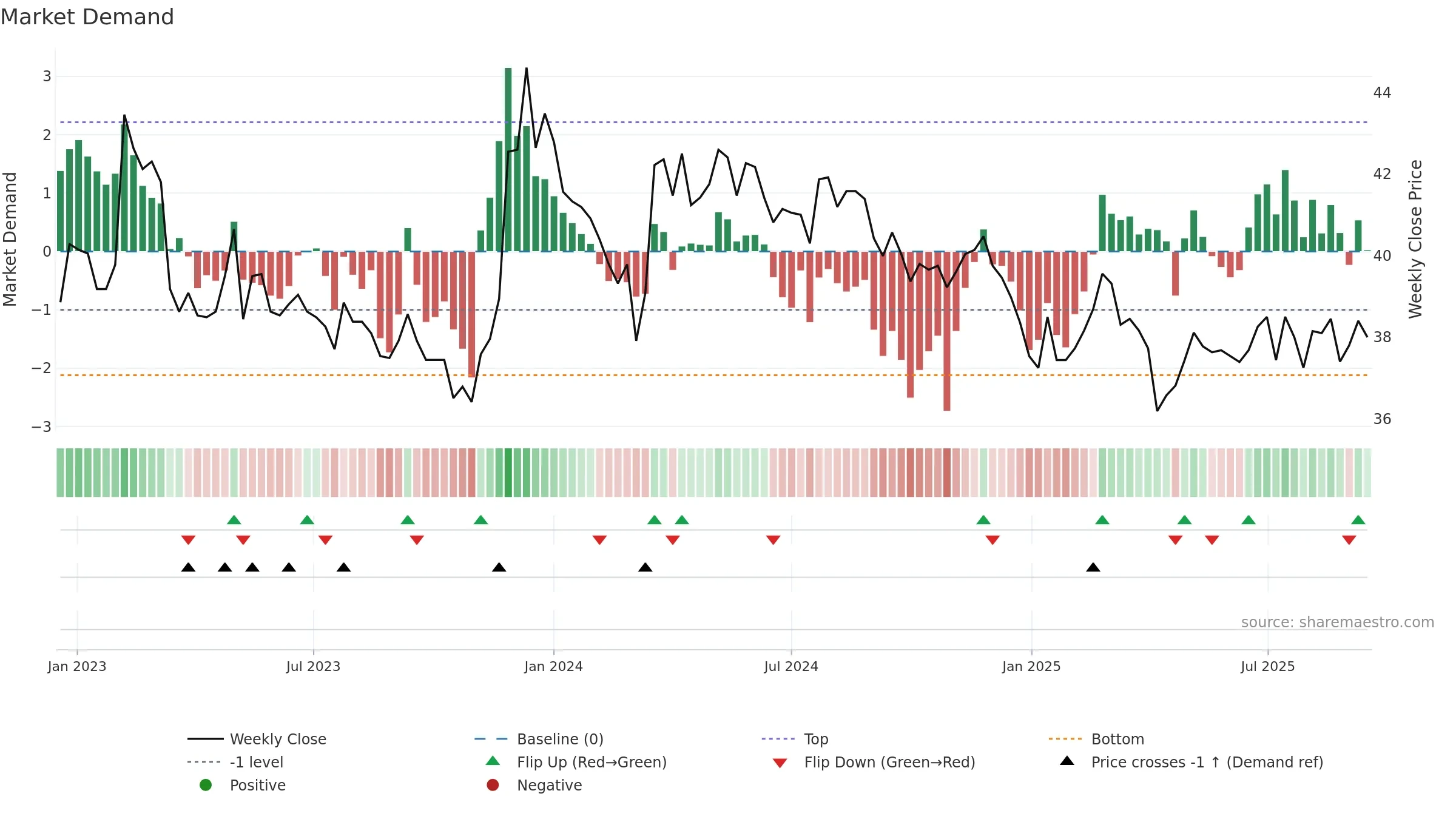 2945 weekly Market Demand chart, closing 2025-09-15.