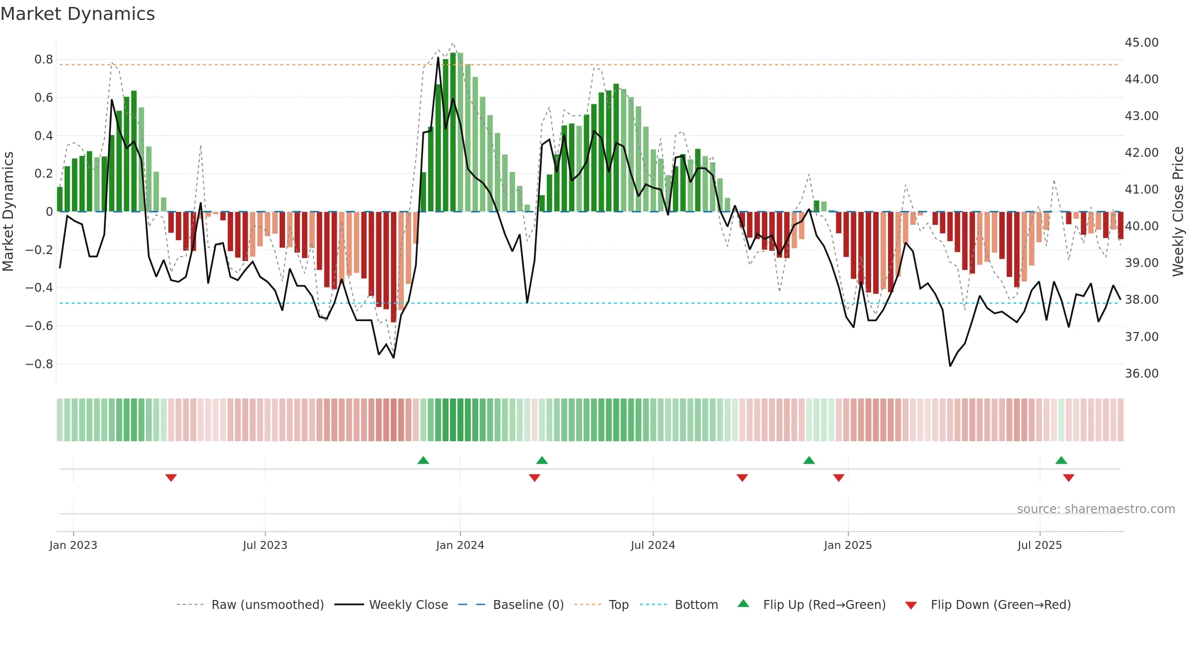 2945 weekly Market Dynamics chart, closing 2025-09-15.