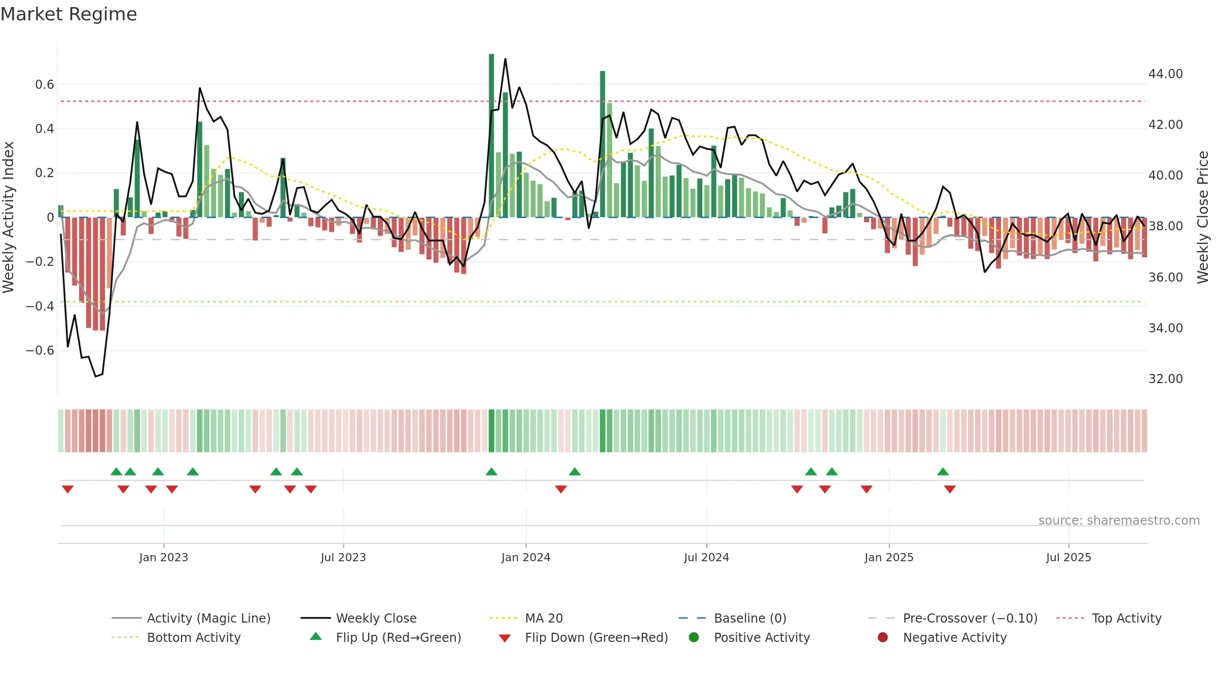 2945 weekly Market Snapshot chart, closing 2025-09-15.