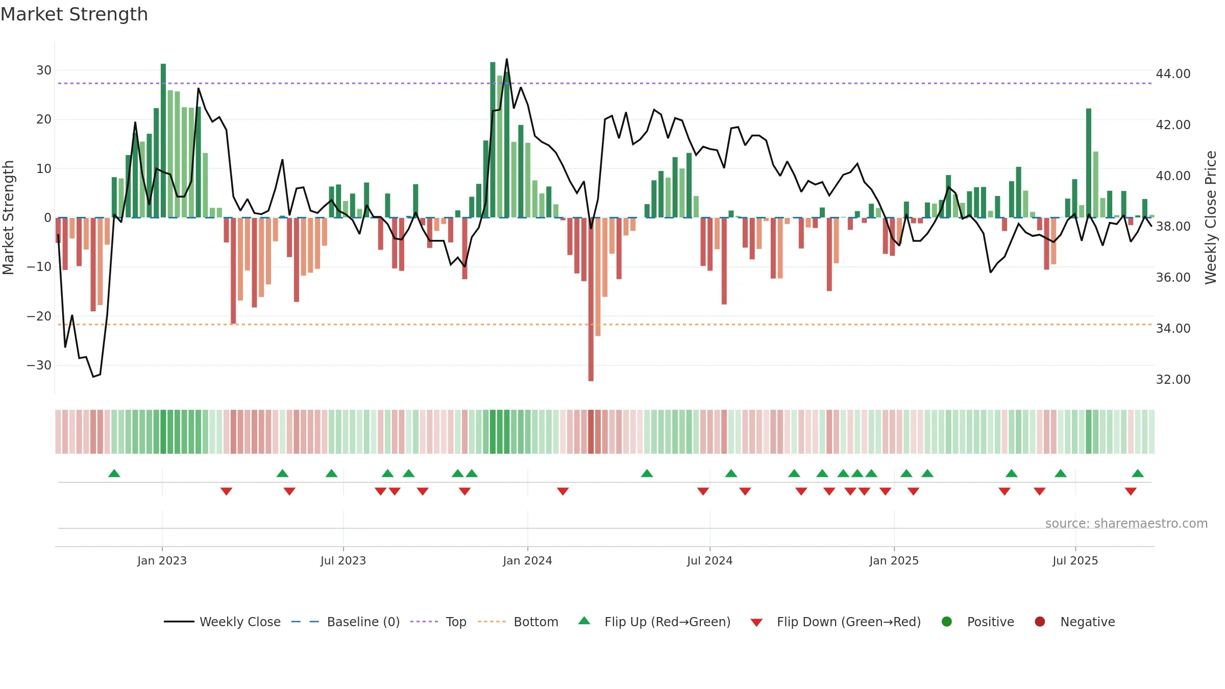 2945 weekly Market Strength chart, closing 2025-09-15.