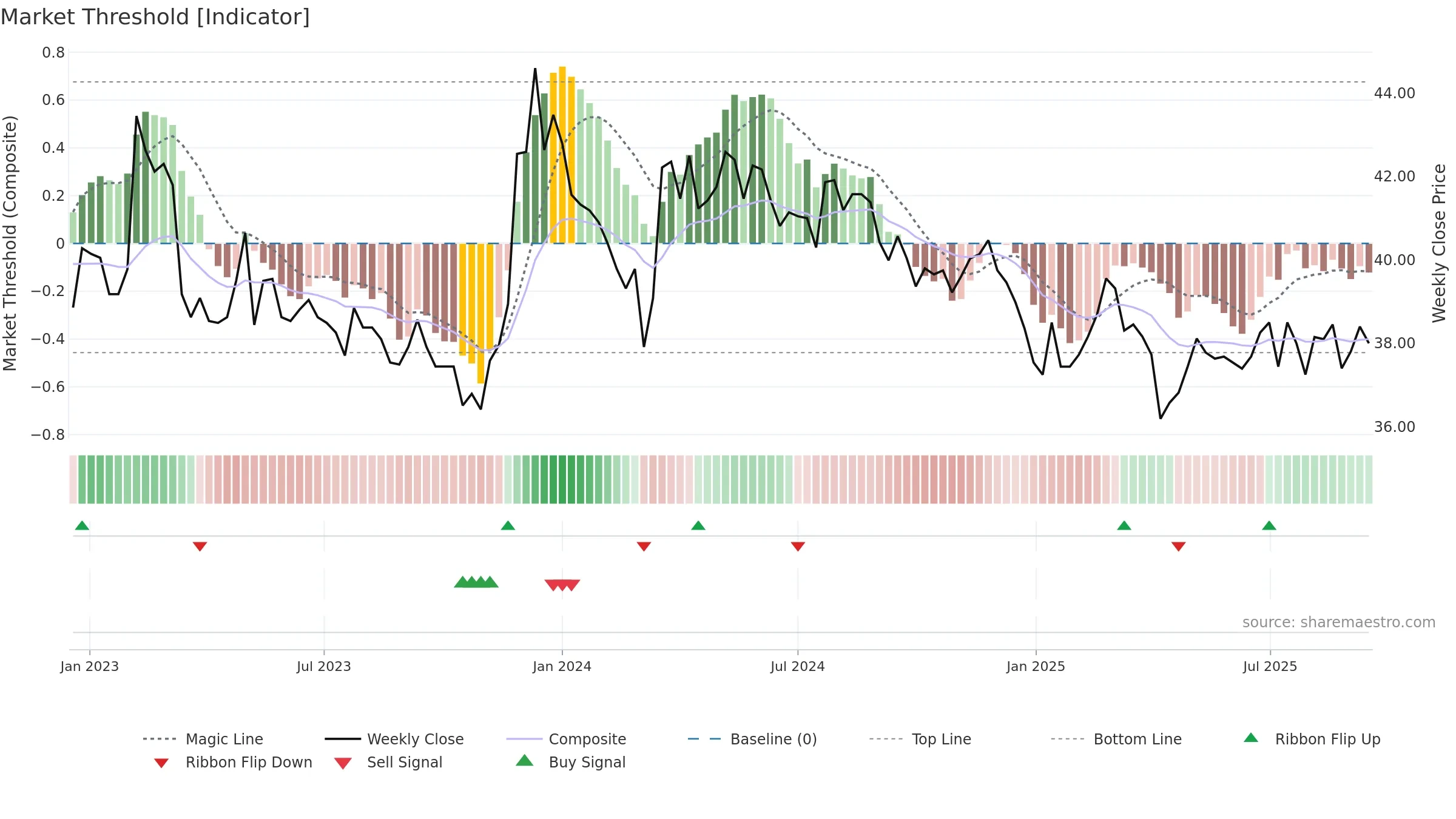 2945 weekly Market Threshold chart, closing 2025-09-15.