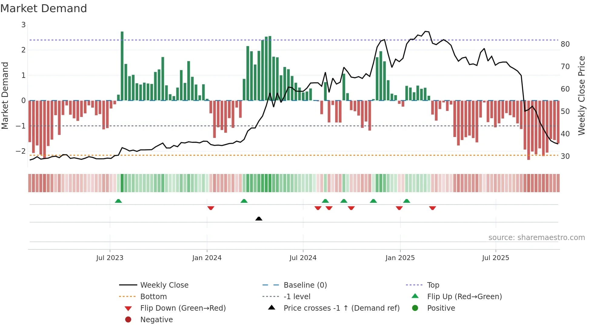 1442 weekly Market Demand chart