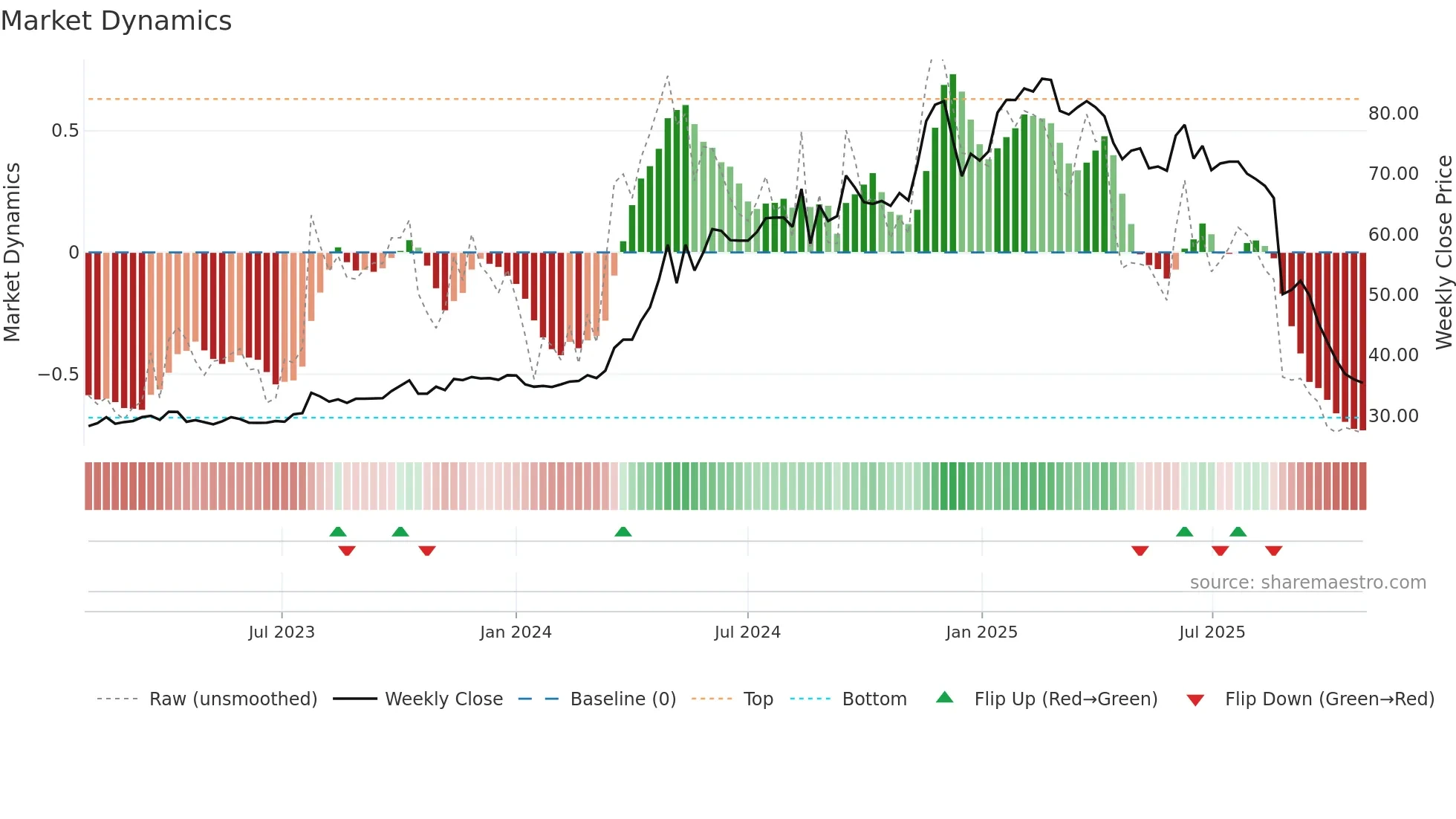 1442 weekly Market Dynamics chart