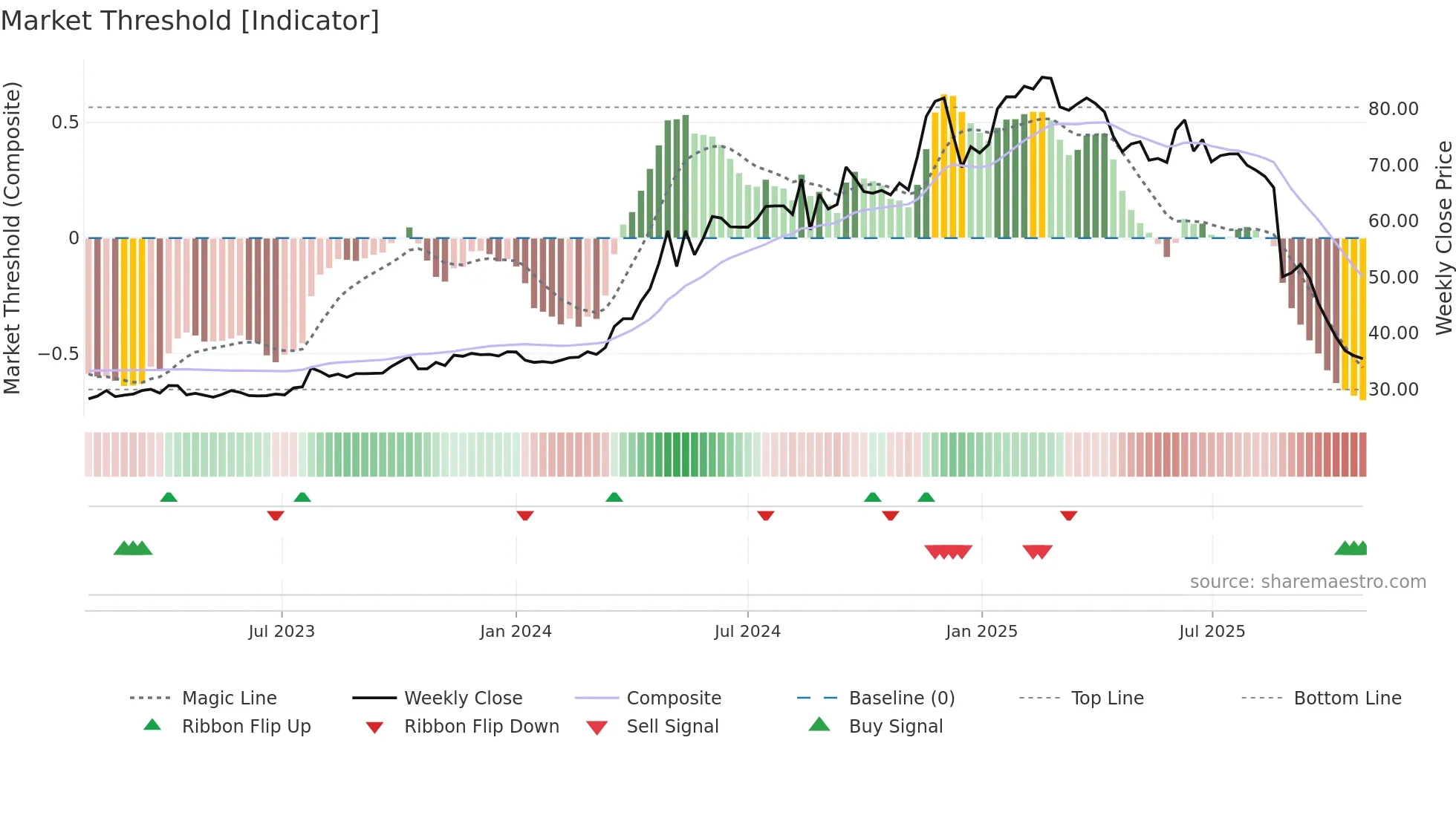 1442 weekly Market Threshold chart