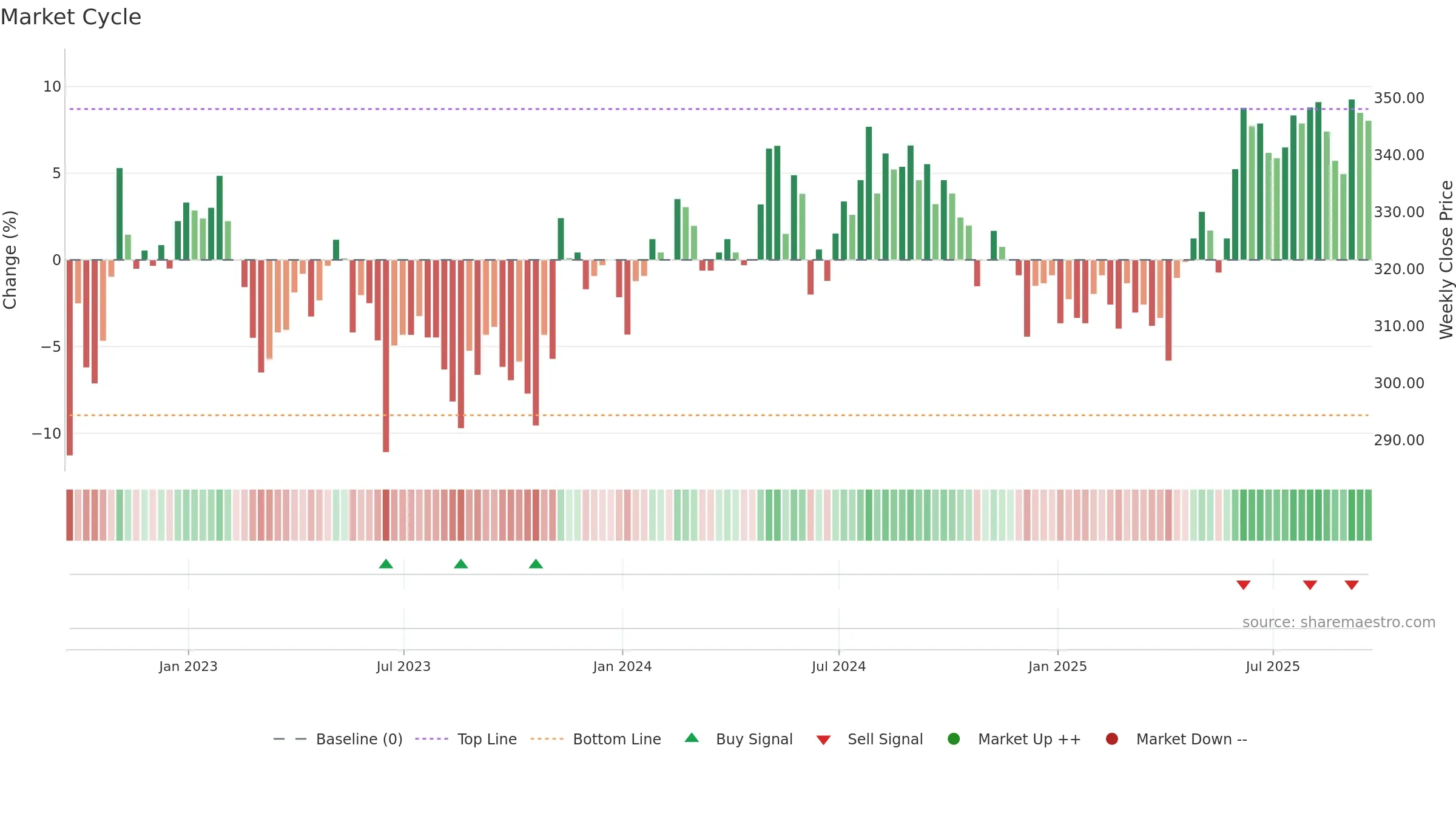 3IN weekly Market Cycle chart, closing 2025-09-19.