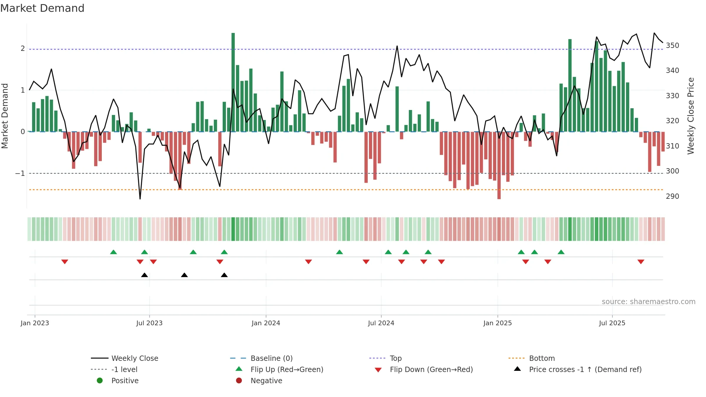 3IN weekly Market Demand chart, closing 2025-09-19.