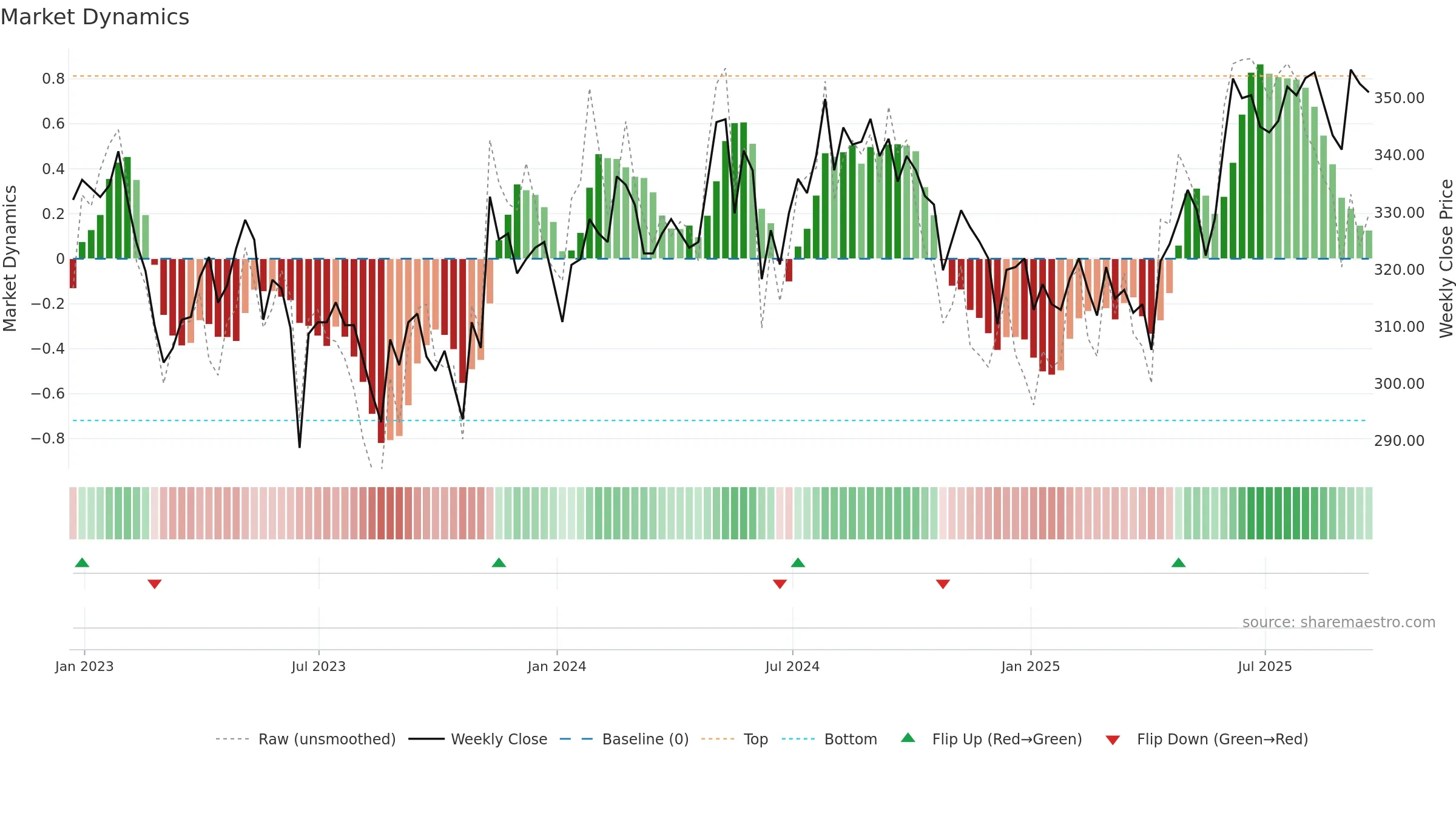 3IN weekly Market Dynamics chart, closing 2025-09-19.