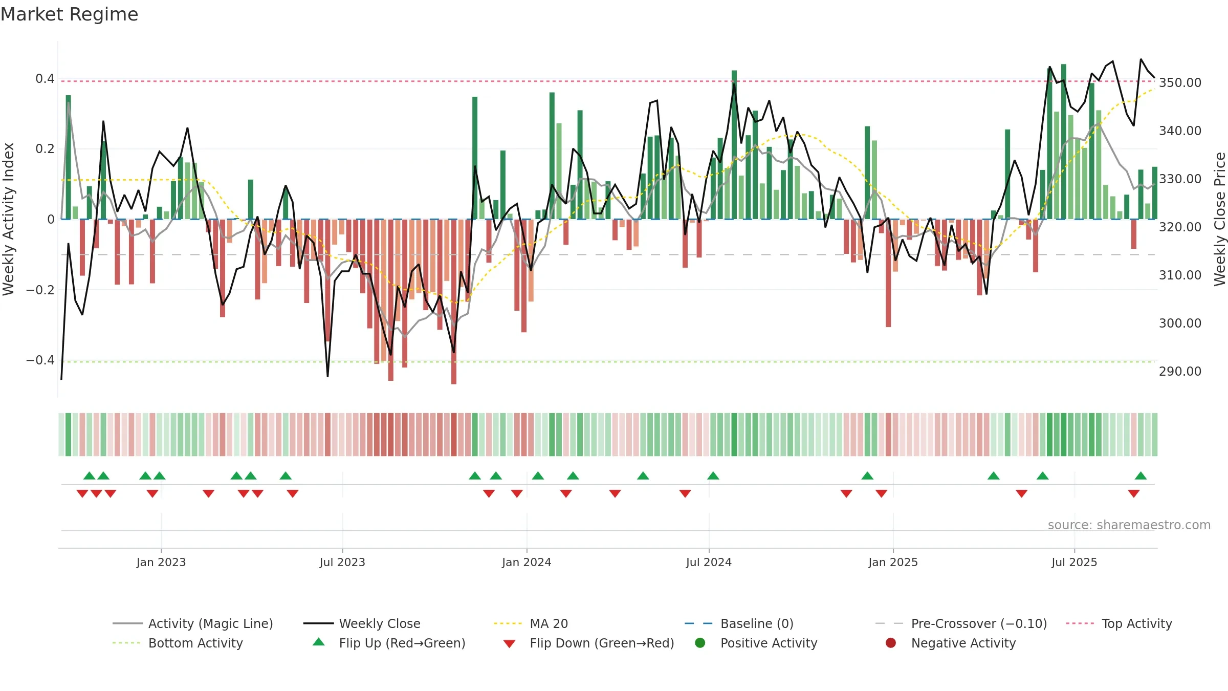 3IN weekly Market Snapshot chart, closing 2025-09-19.