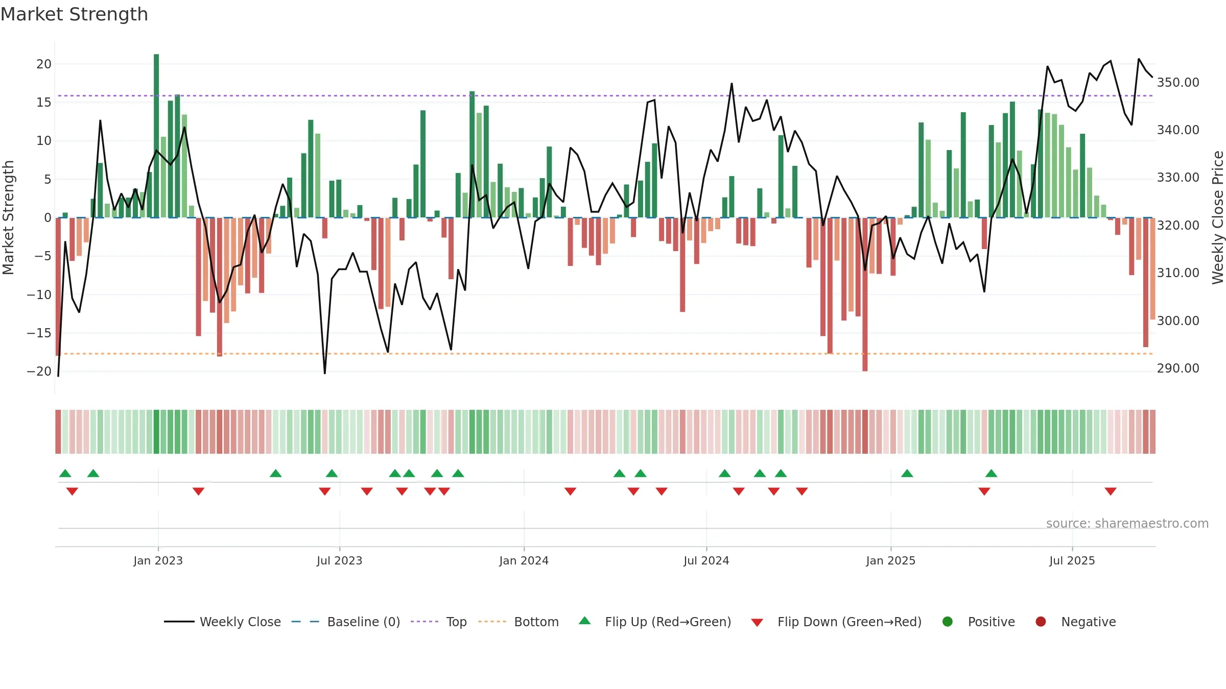 3IN weekly Market Strength chart, closing 2025-09-19.
