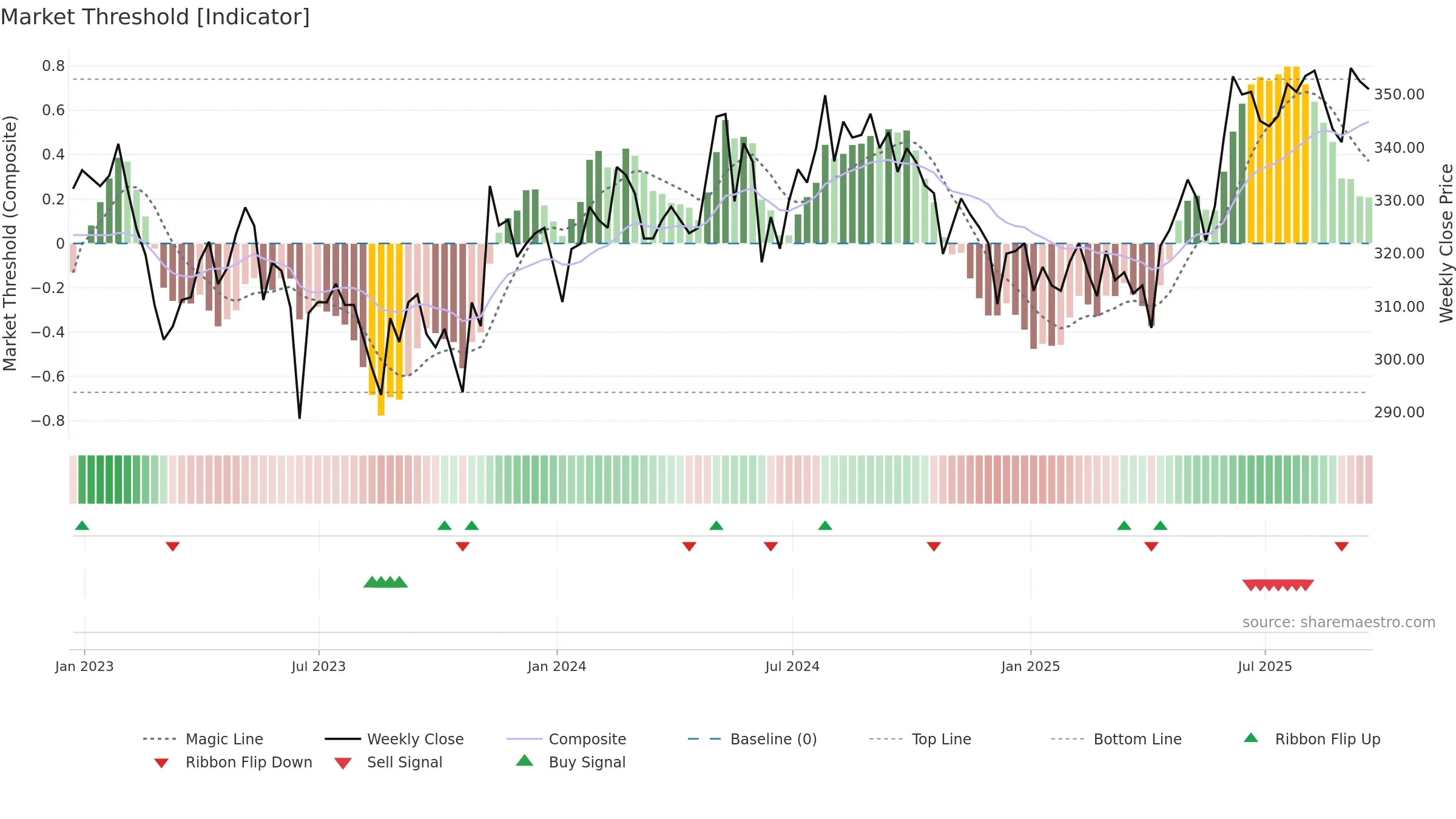 3IN weekly Market Threshold chart, closing 2025-09-19.