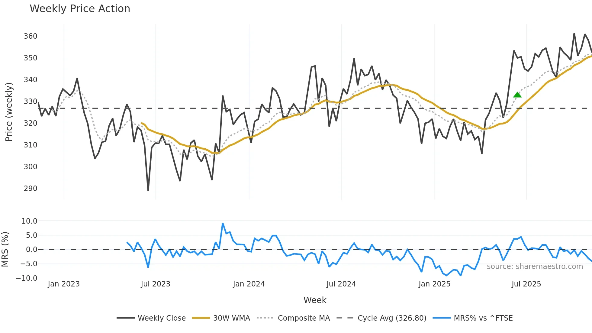 3IN weekly Price Action chart, closing 2025-11-07