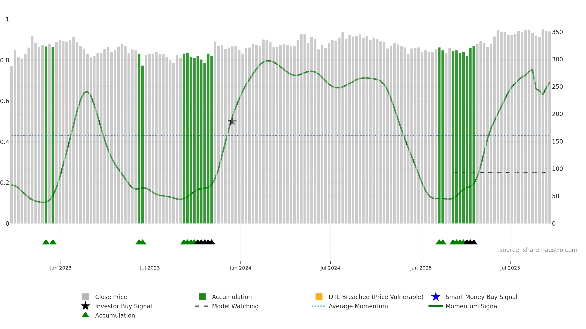 3IN weekly Smart Money chart, closing 2025-09-19.