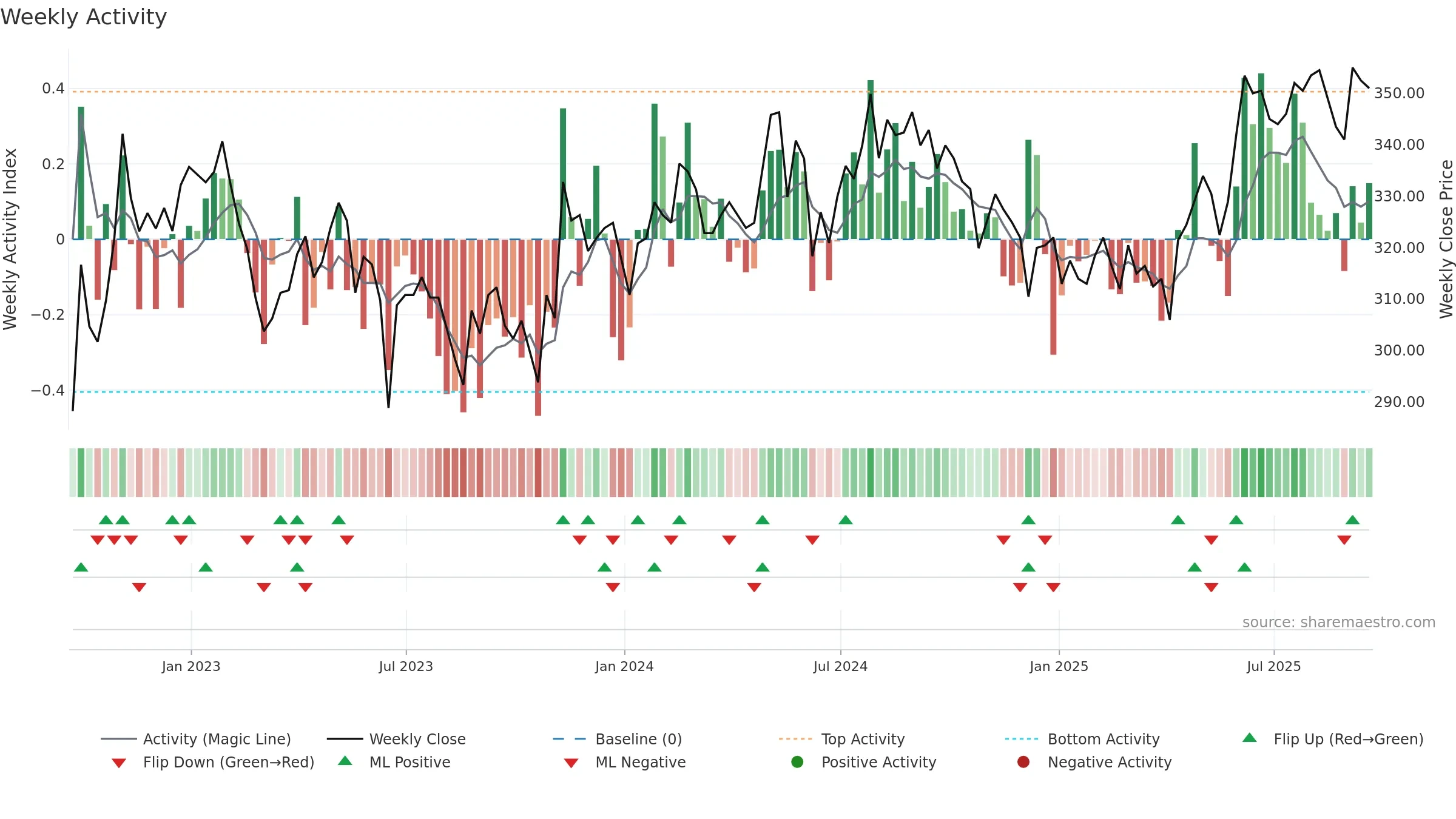 3IN weekly Activity chart, closing 2025-09-19.