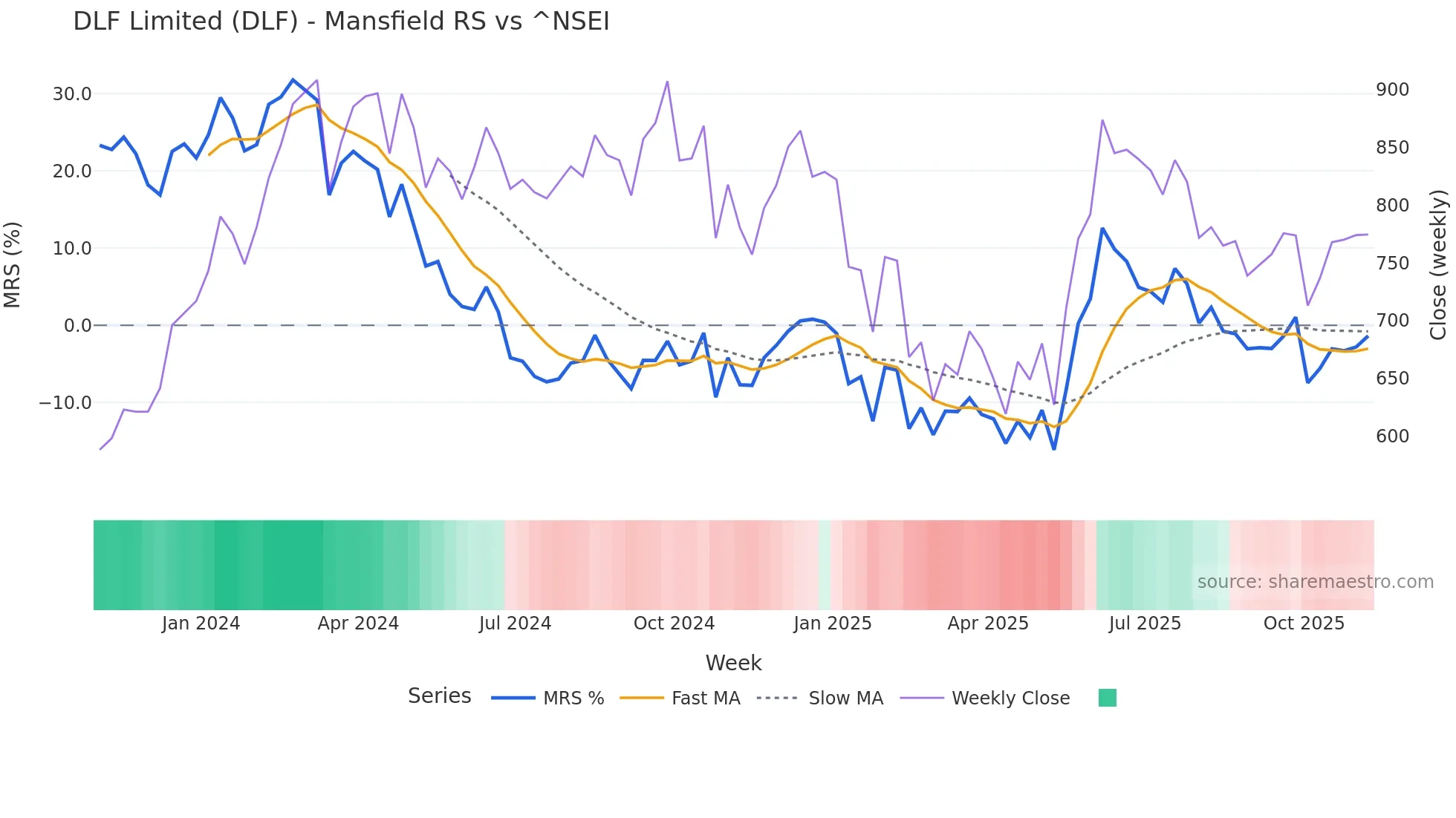 DLF Mansfield Relative Strength chart