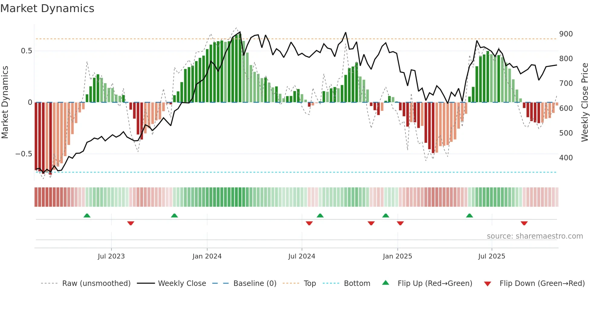 DLF weekly Market Dynamics chart