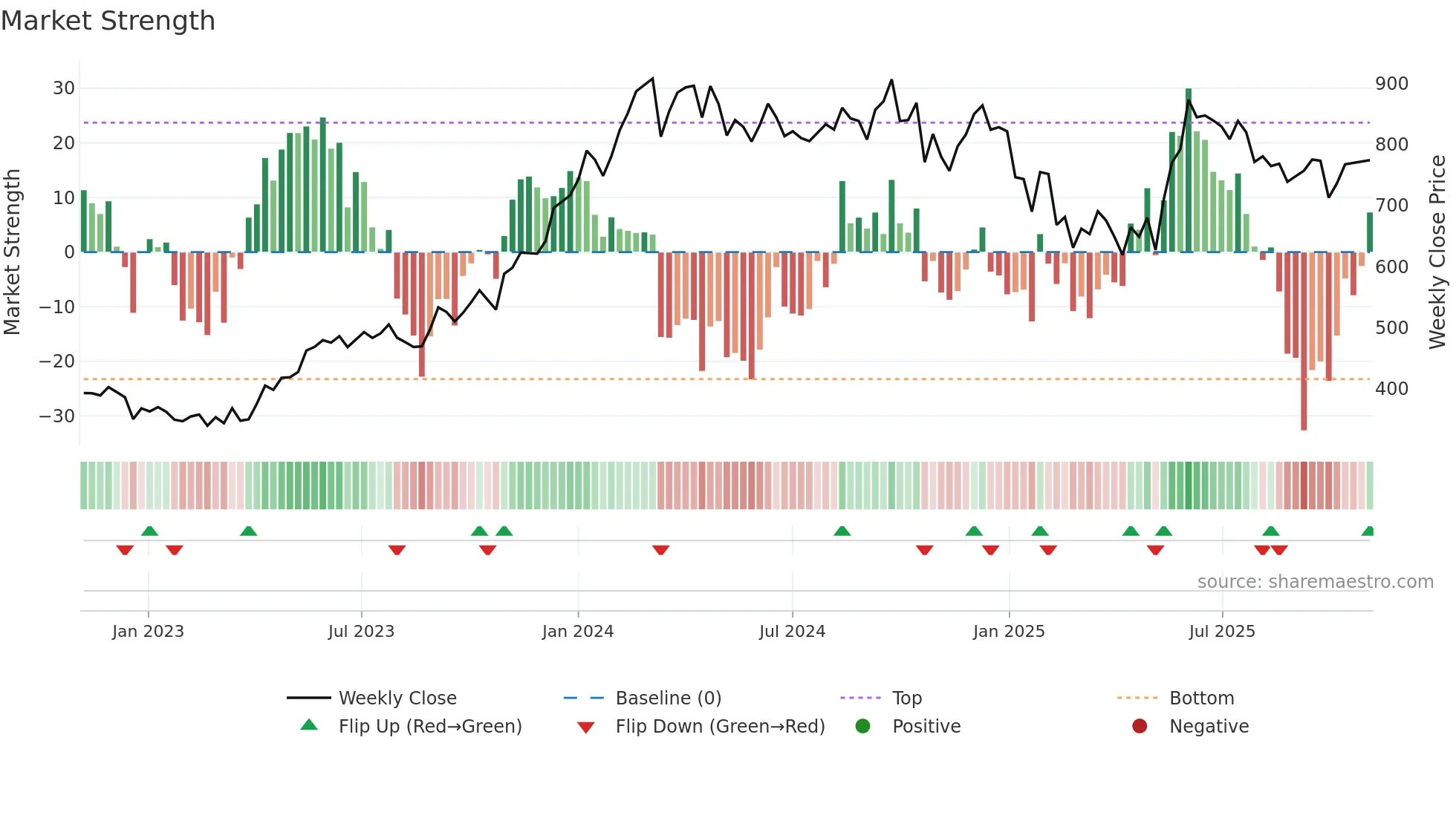DLF weekly Market Strength chart
