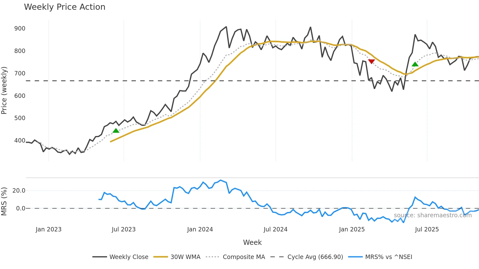 DLF weekly Price Action chart, closing 2025-11-03