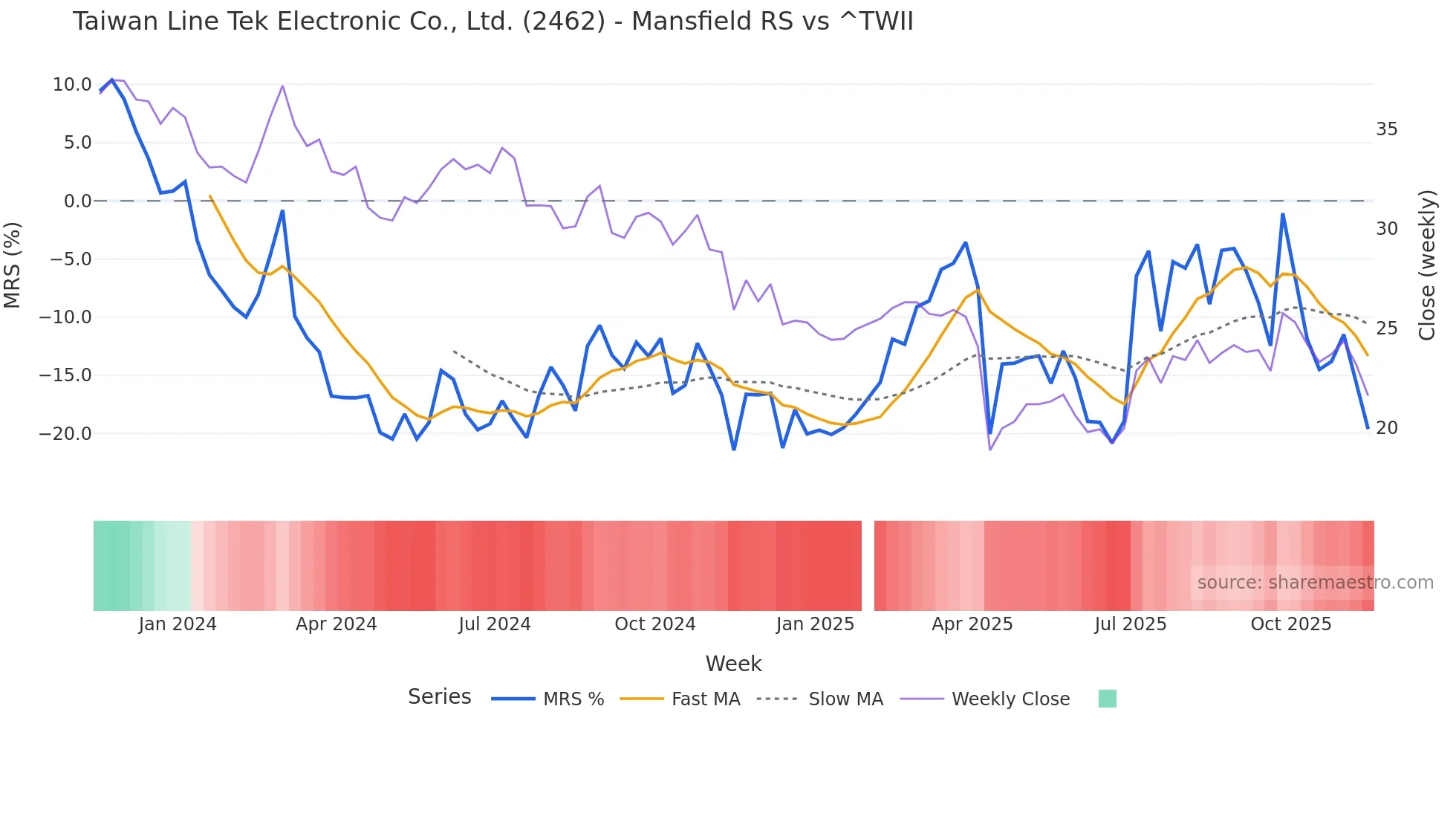 2462 Mansfield Relative Strength chart