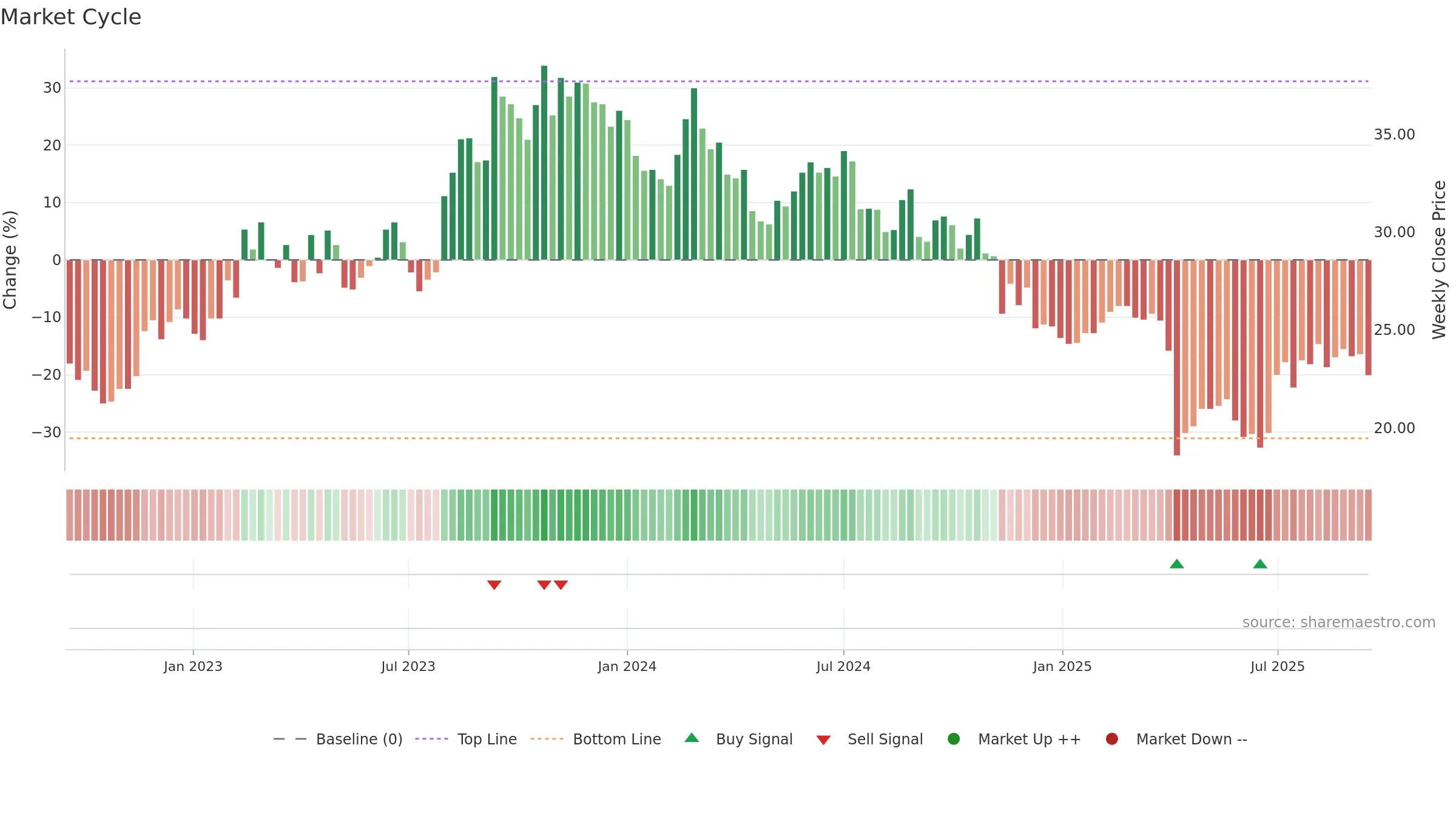 2462 weekly Market Cycle chart, closing 2025-09-15.