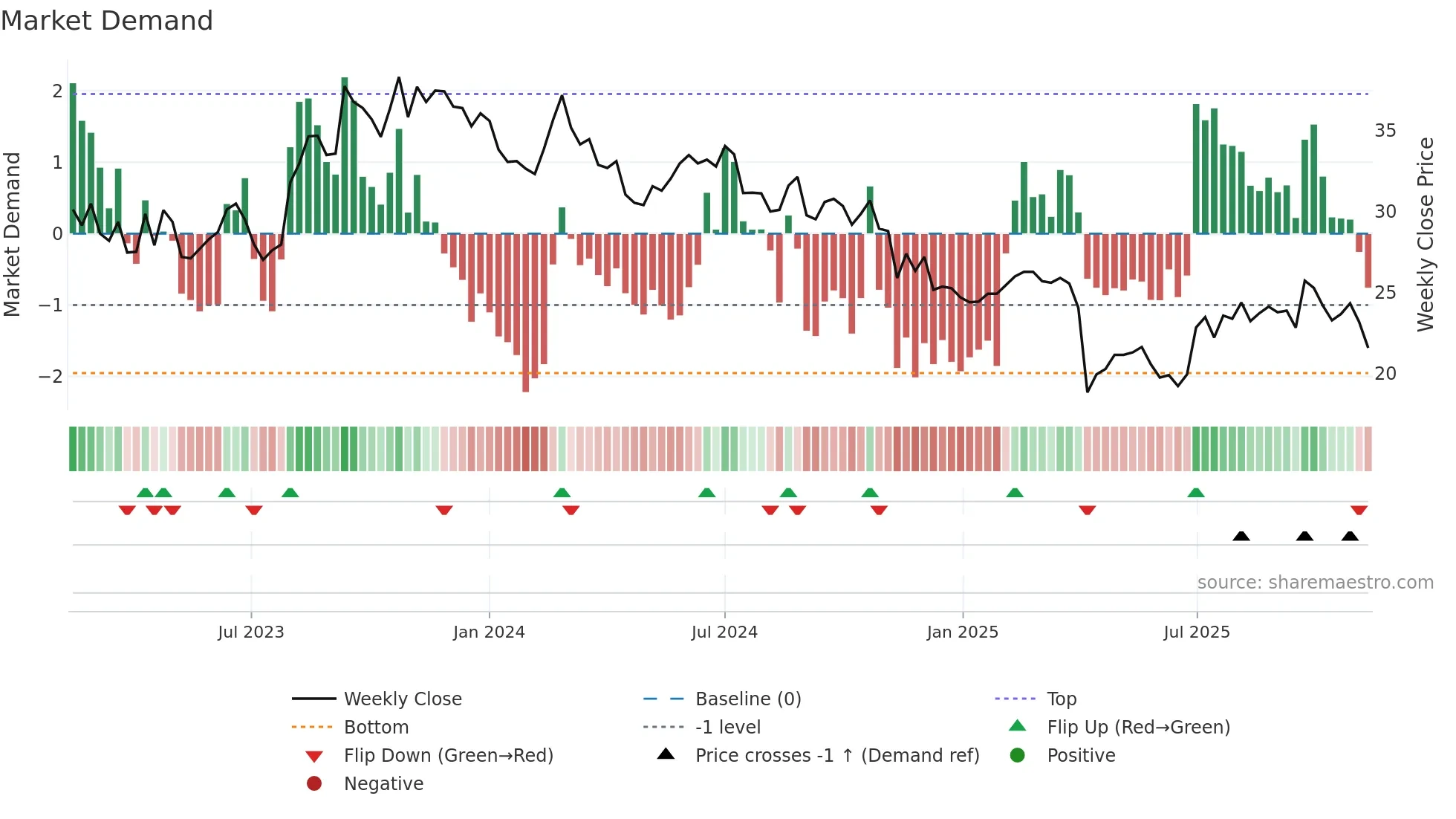 2462 weekly Market Demand chart