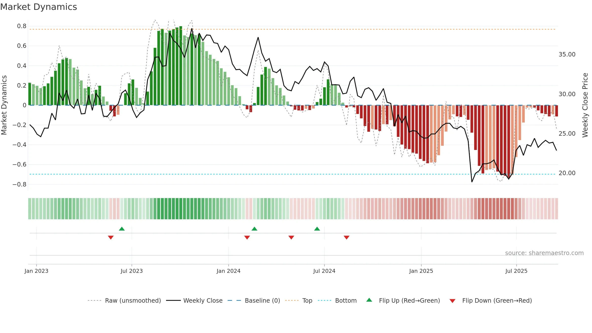 2462 weekly Market Dynamics chart, closing 2025-09-15.