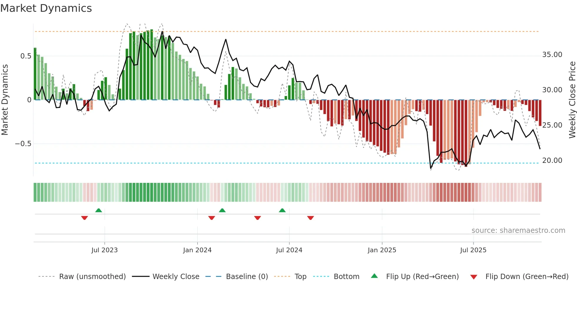 2462 weekly Market Dynamics chart