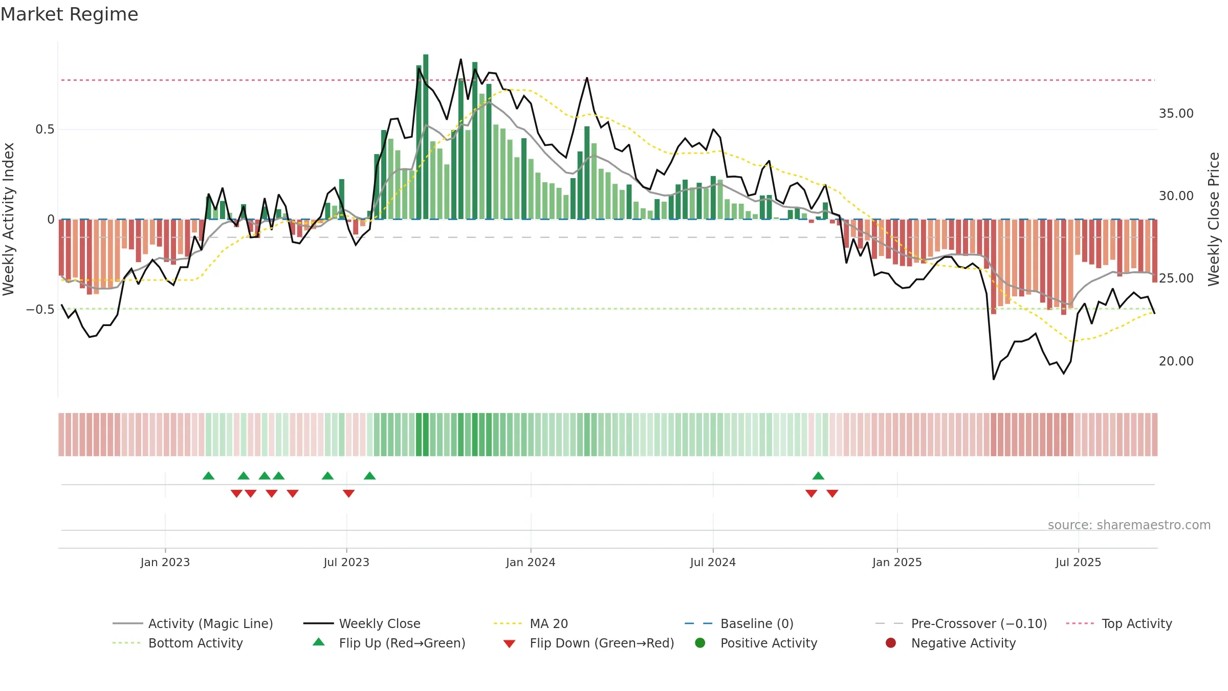 2462 weekly Market Snapshot chart, closing 2025-09-15.