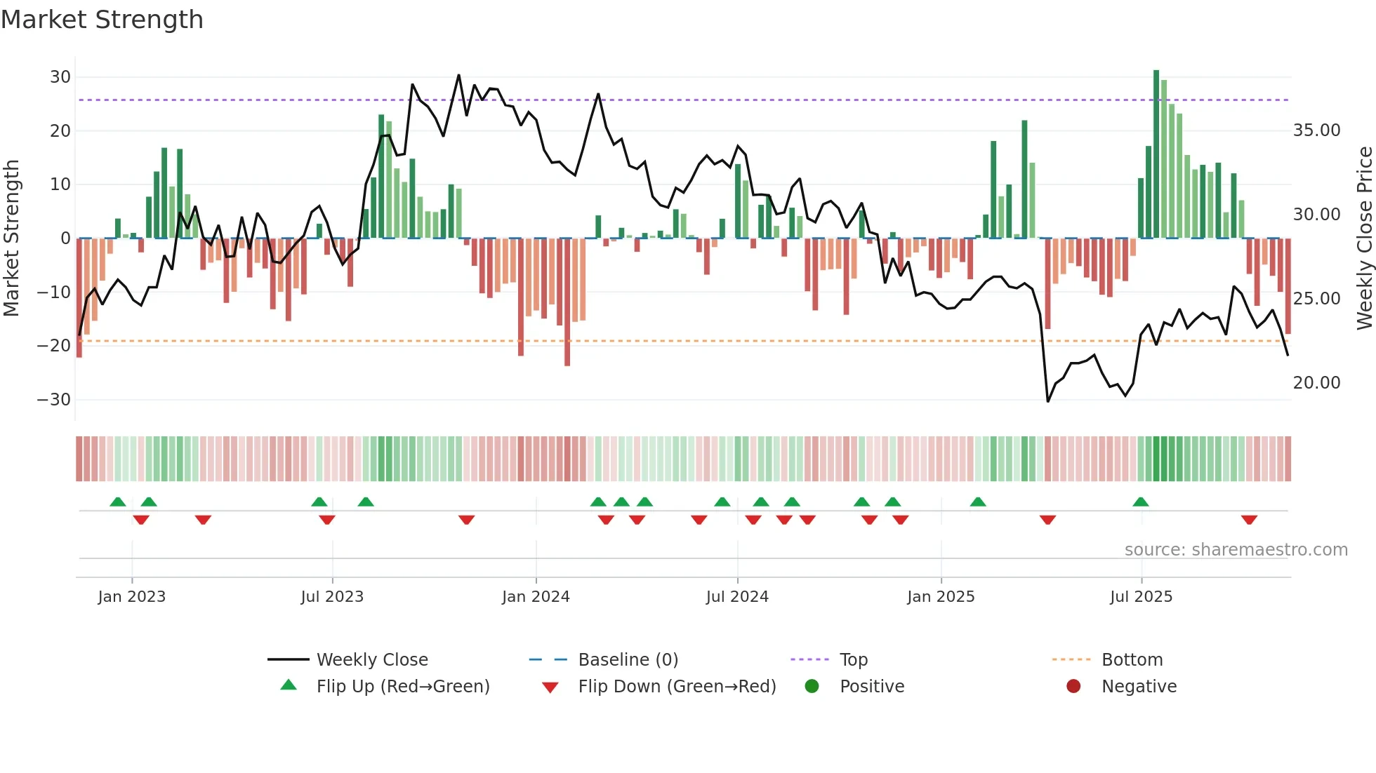 2462 weekly Market Strength chart