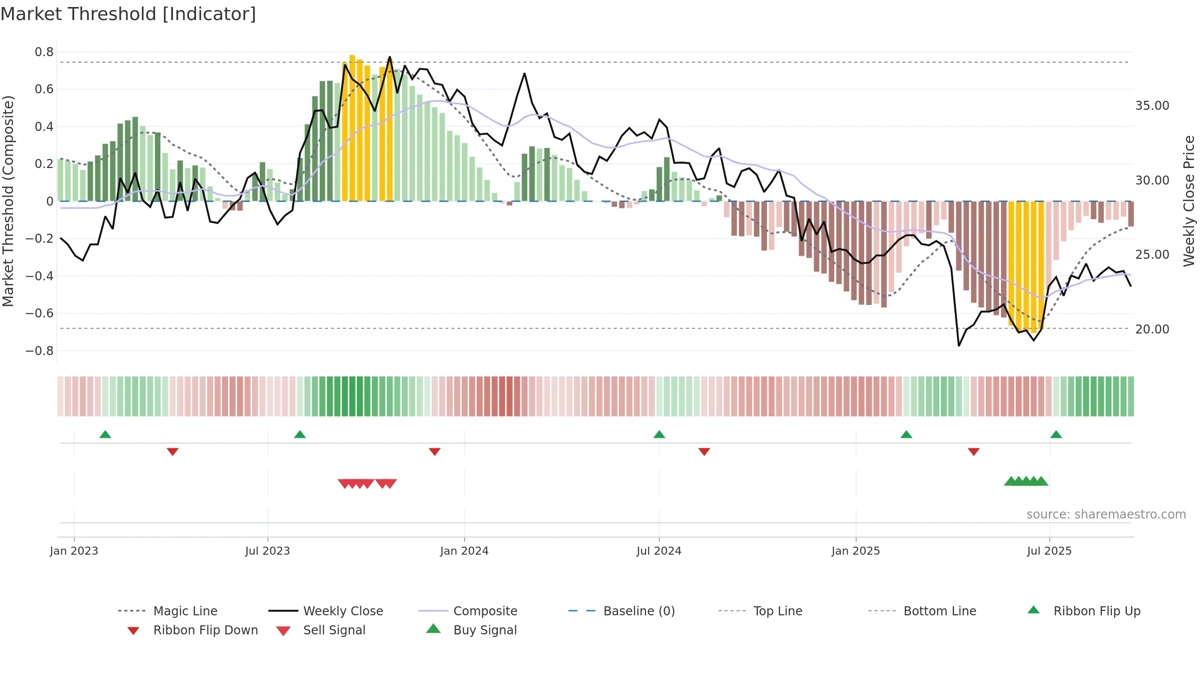 2462 weekly Market Threshold chart, closing 2025-09-15.