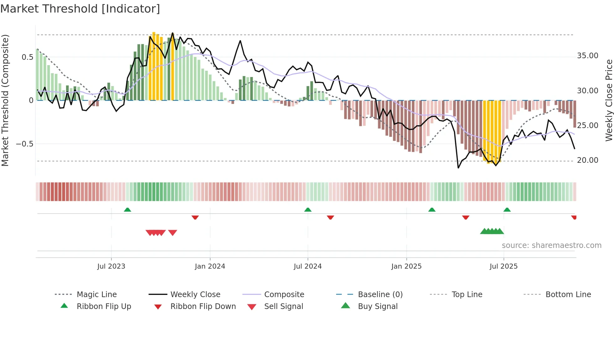 2462 weekly Market Threshold chart
