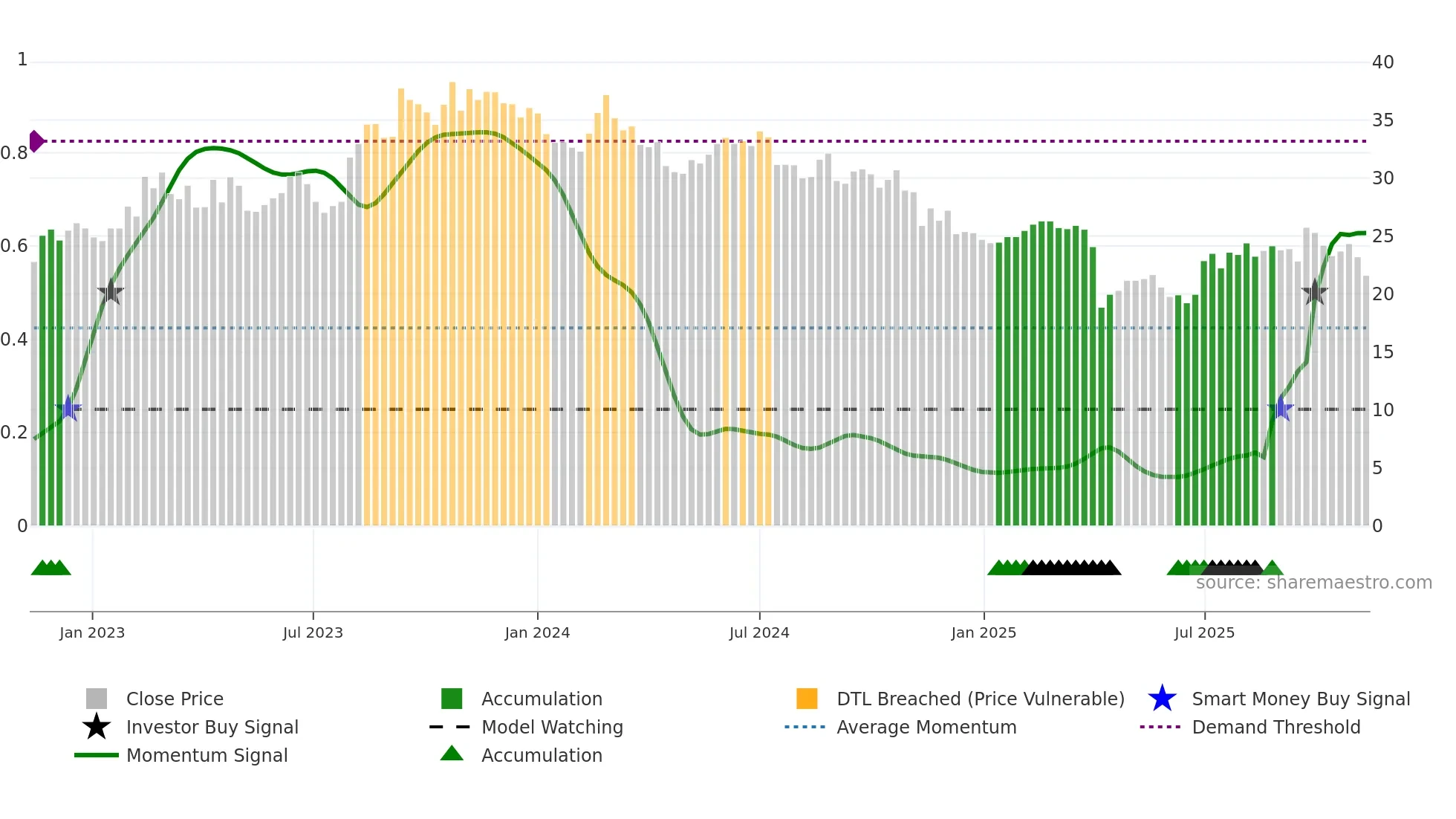 2462 weekly Smart Money chart