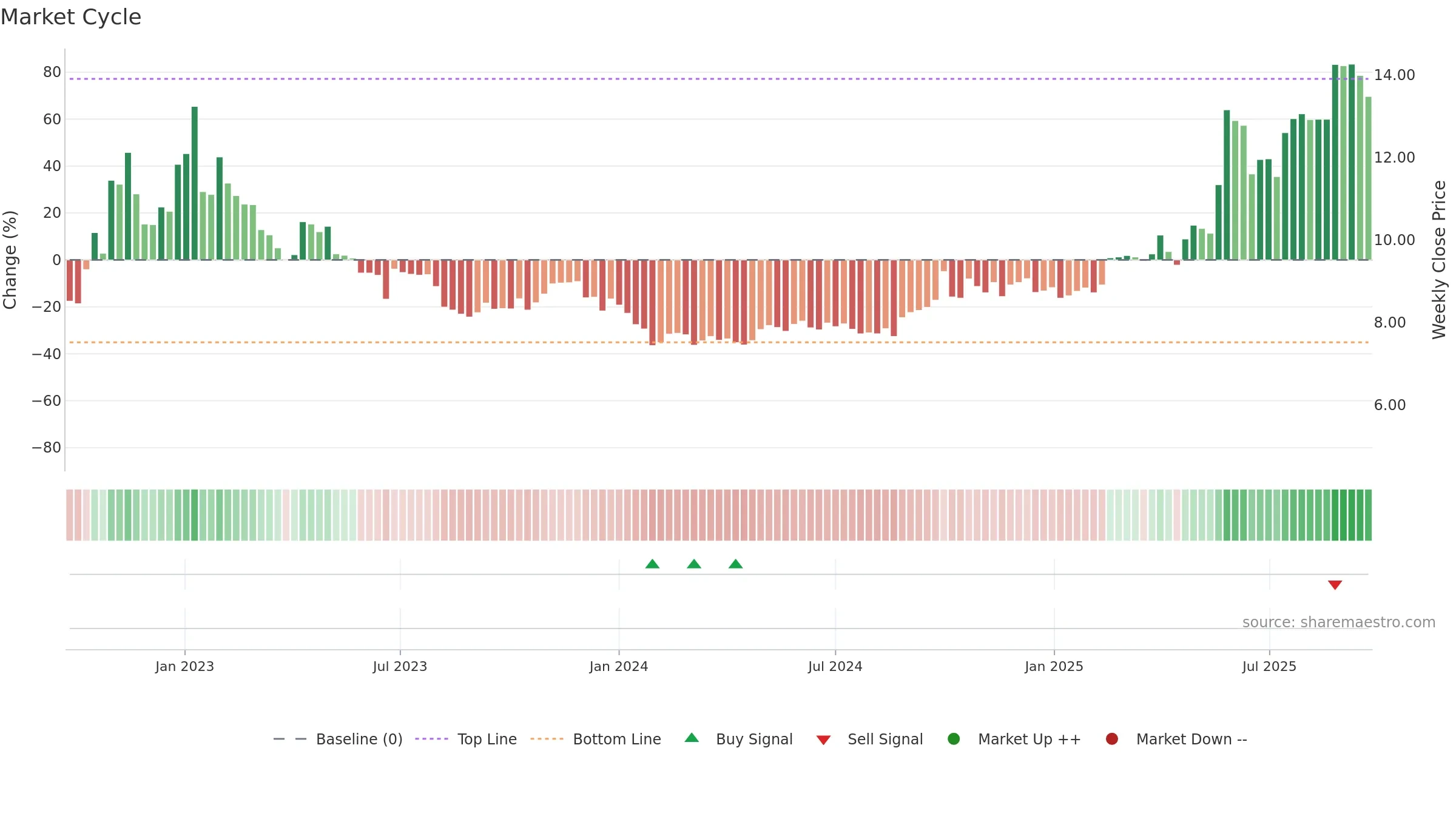 2096 weekly Market Cycle chart, closing 2025-09-15.