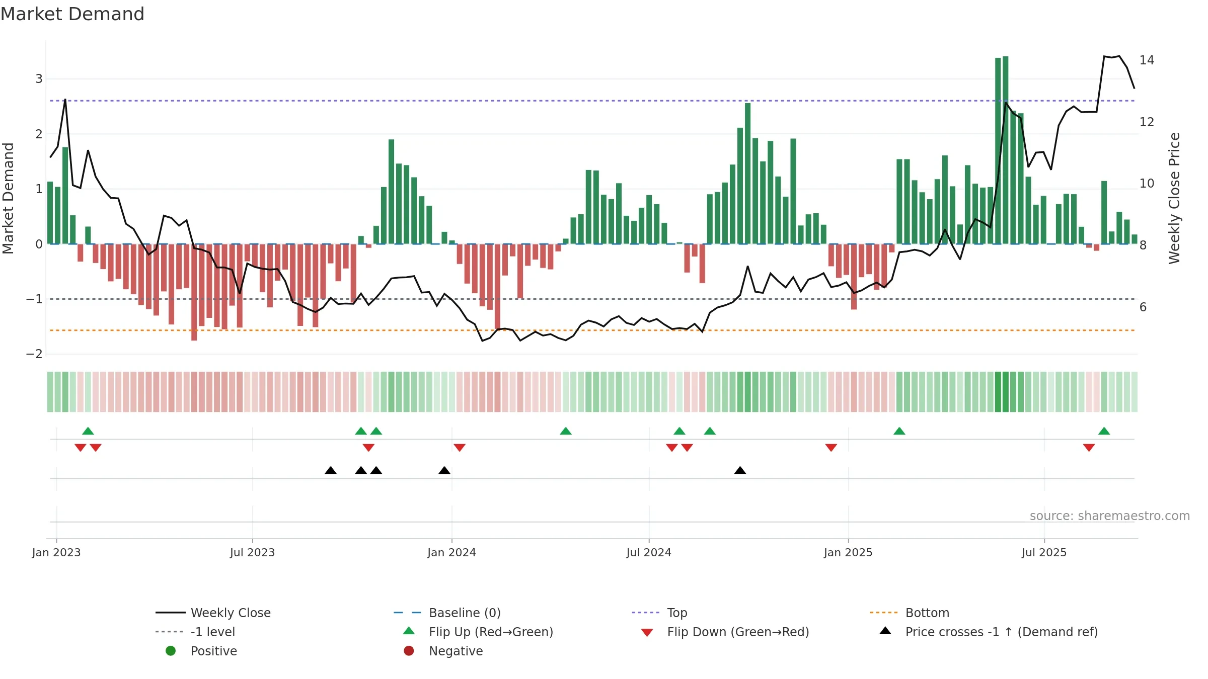 2096 weekly Market Demand chart, closing 2025-09-15.