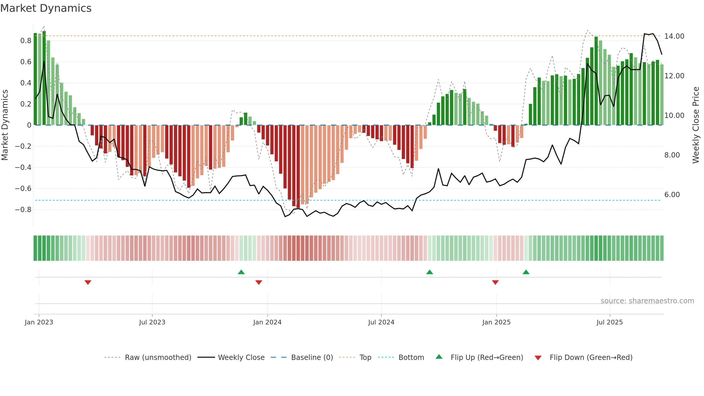 2096 weekly Market Dynamics chart, closing 2025-09-15.